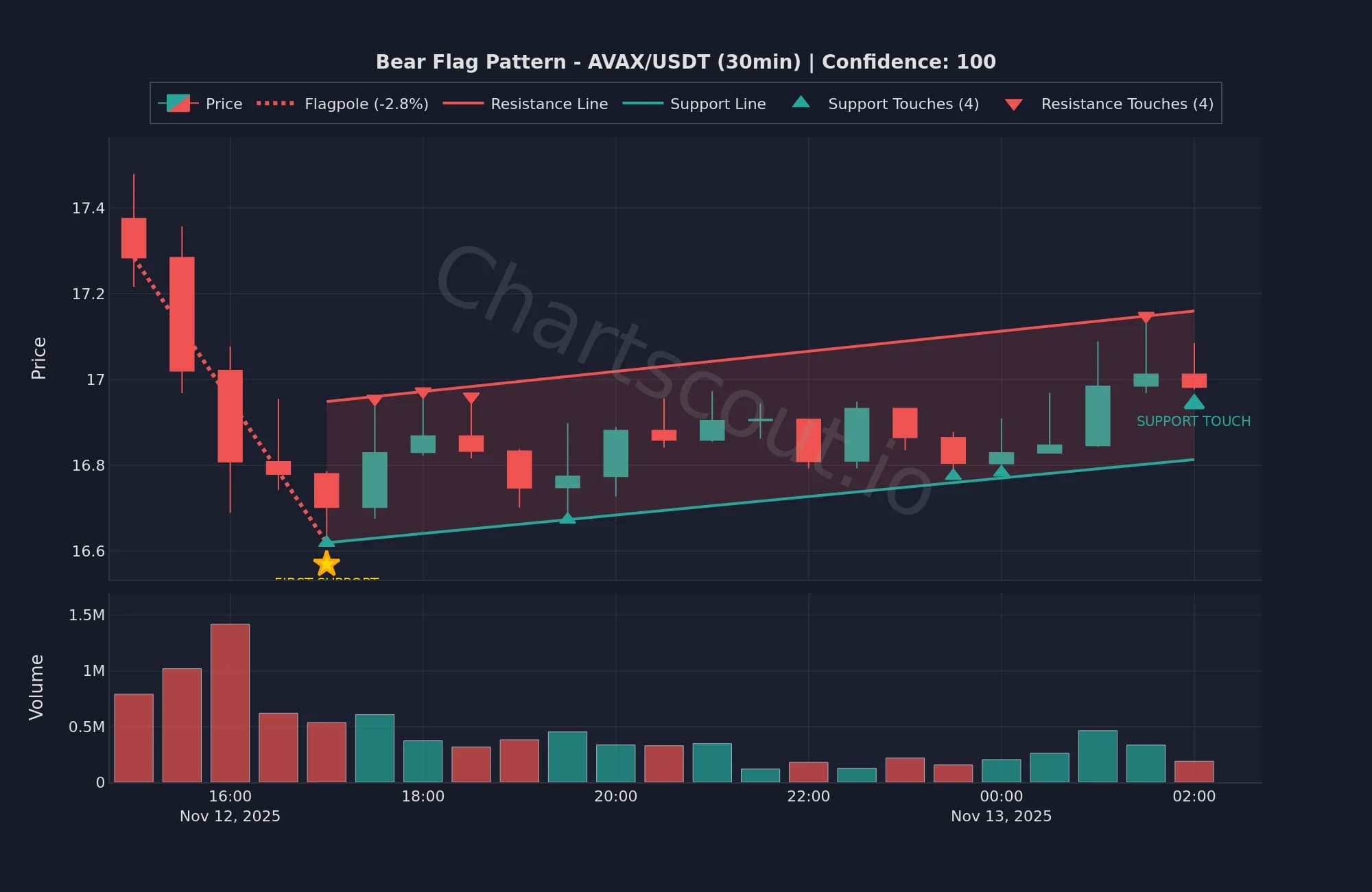 Bear flag pattern on AVAX/USDT 30-minute chart detected by ChartScout backtest engine