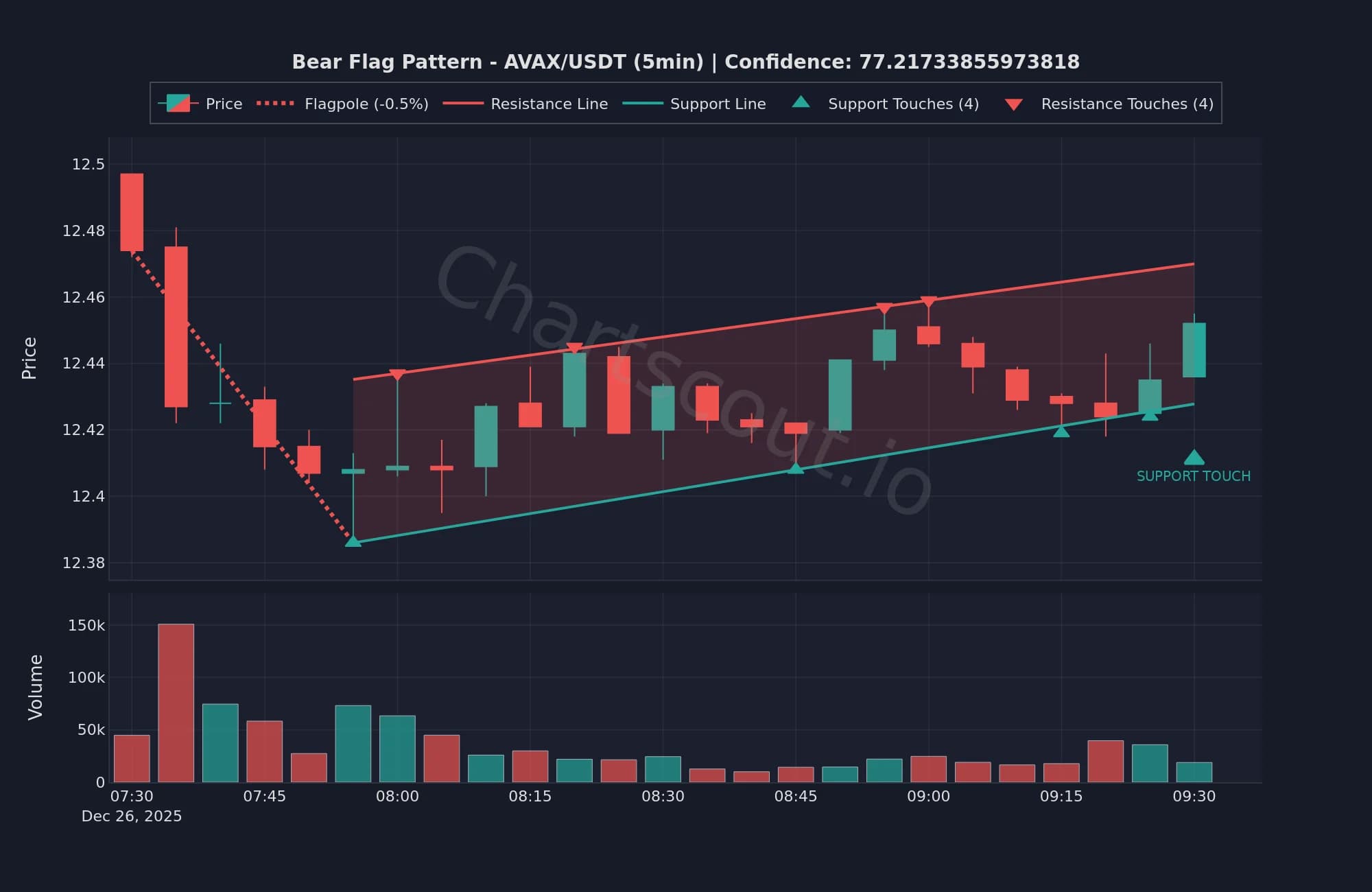 Bear flag pattern on AVAX/USDT 5-minute chart detected by ChartScout backtest engine
