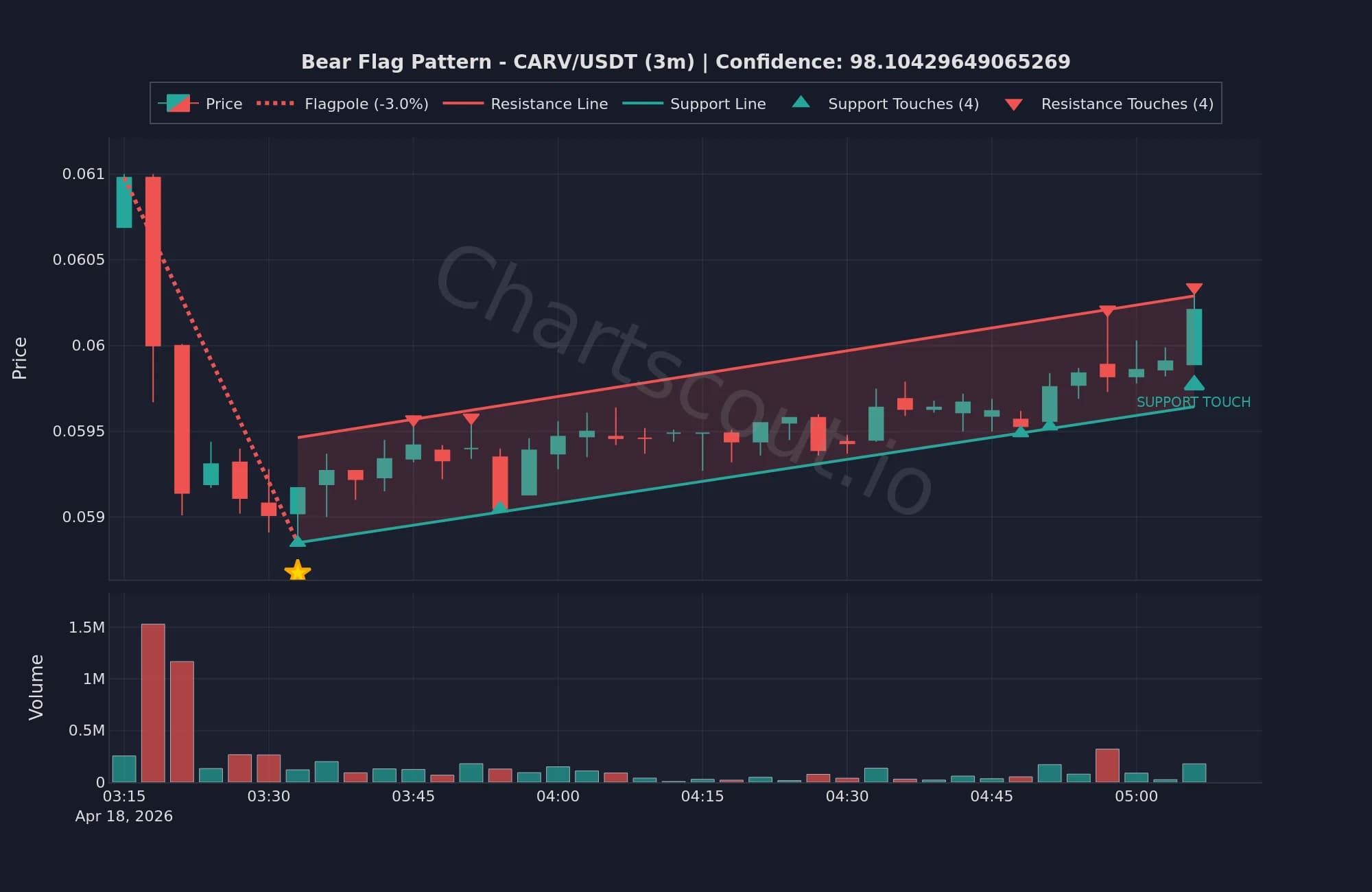 Bear flag pattern on CARV/USDT 3-minute chart, live ChartScout detection showing a 3.0% flagpole, upward-tilted consolidation channel with 4 support and 4 resistance touches, and declining volume during the bounce