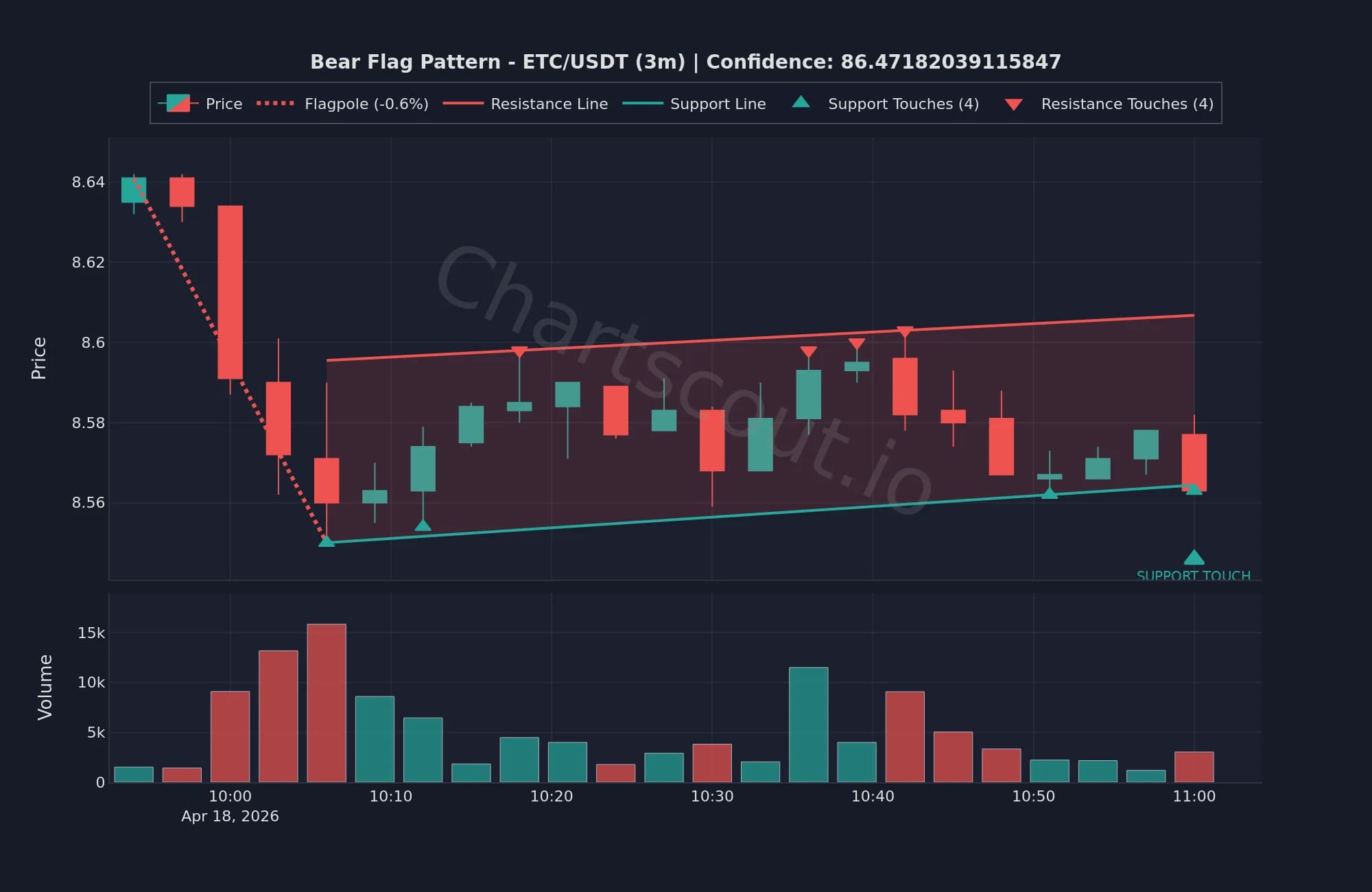 Bear flag pattern on ETC/USDT 3-minute chart live detected by ChartScout showing flagpole, clean upward channel and declining volume