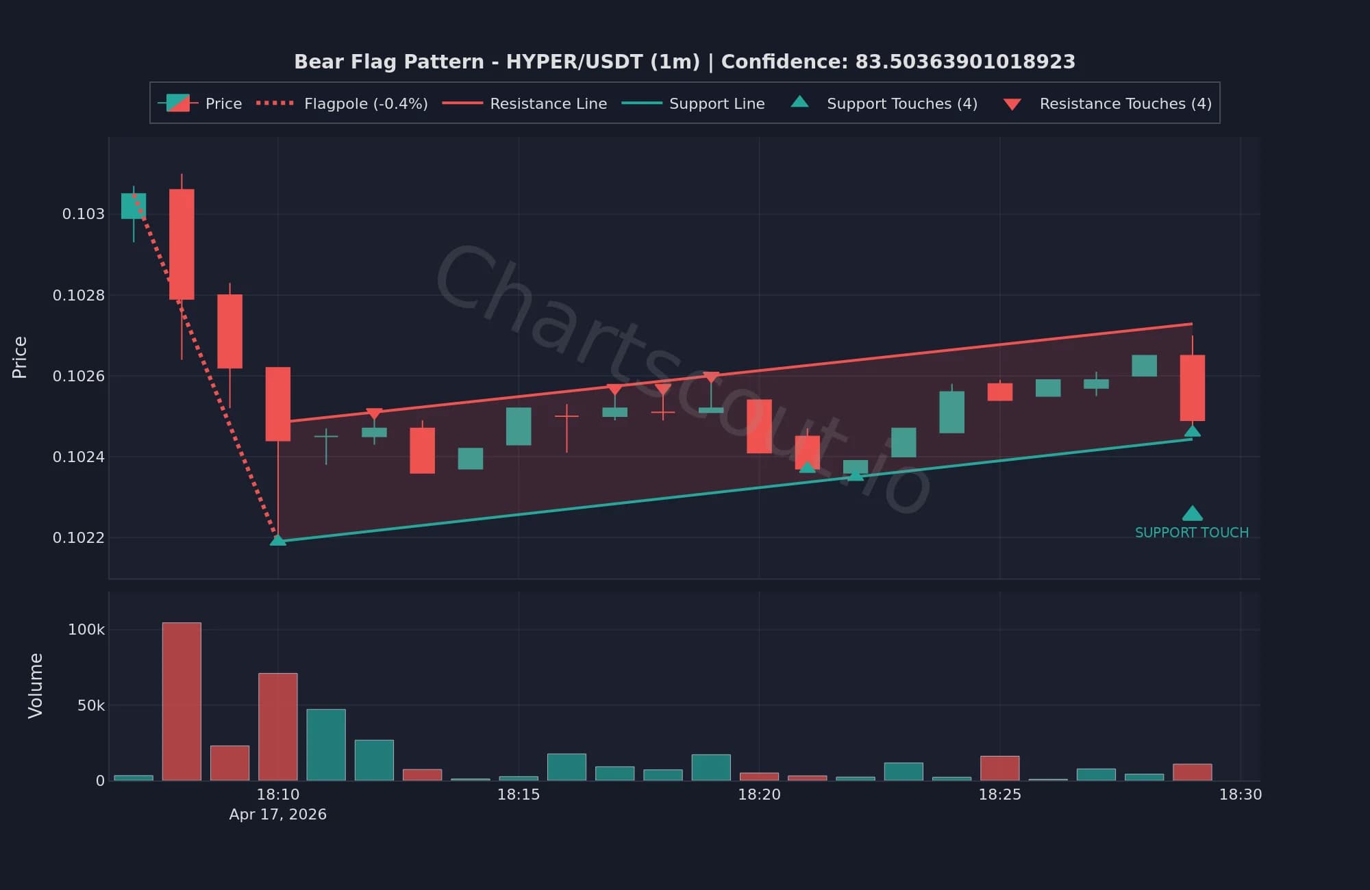 Bear flag pattern on HYPER/USDT 1-minute chart, live ChartScout detection