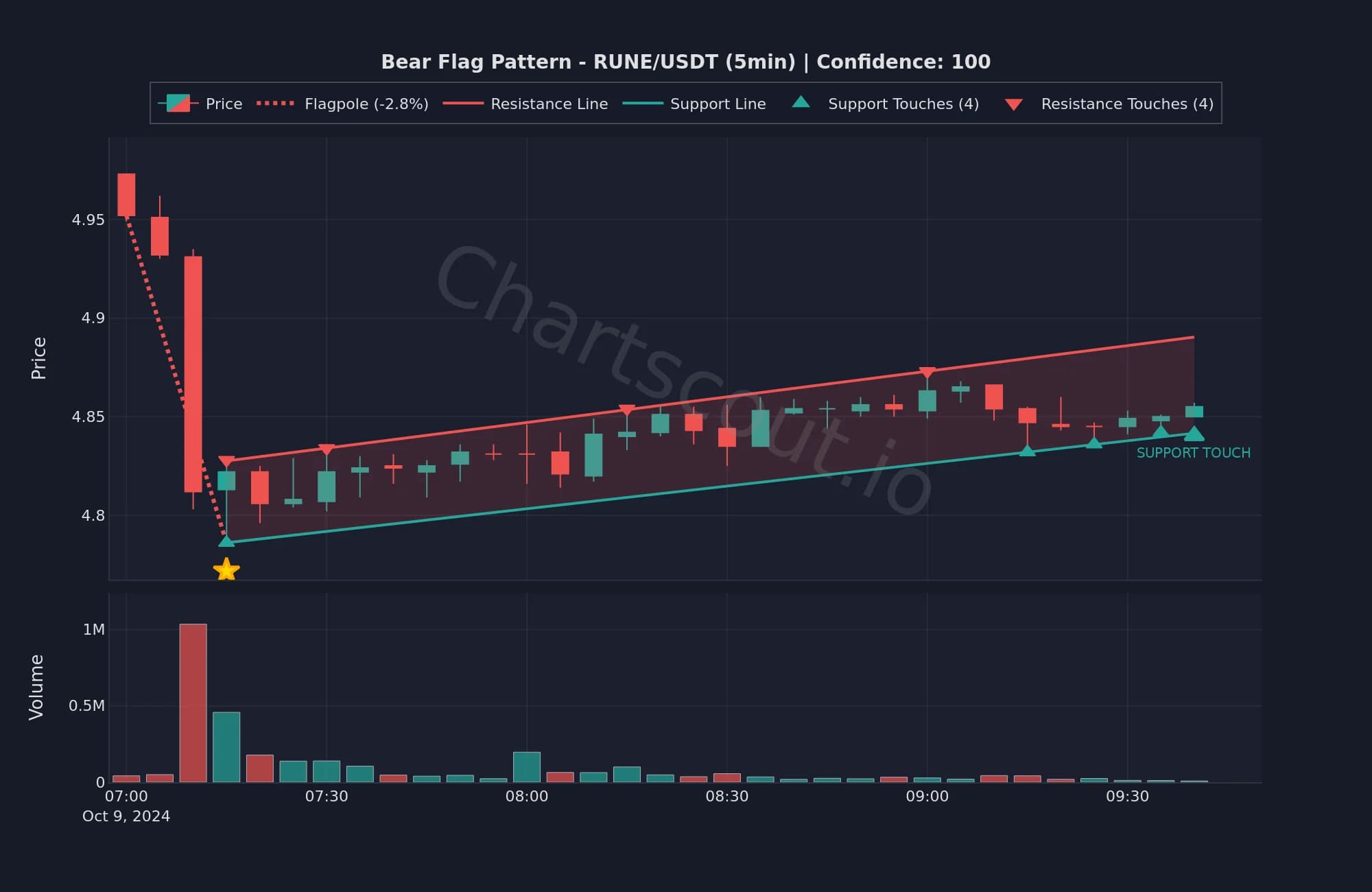 Bear flag pattern on RUNE/USDT 5-minute chart showing classic volume contraction through the consolidation detected by ChartScout backtest engine
