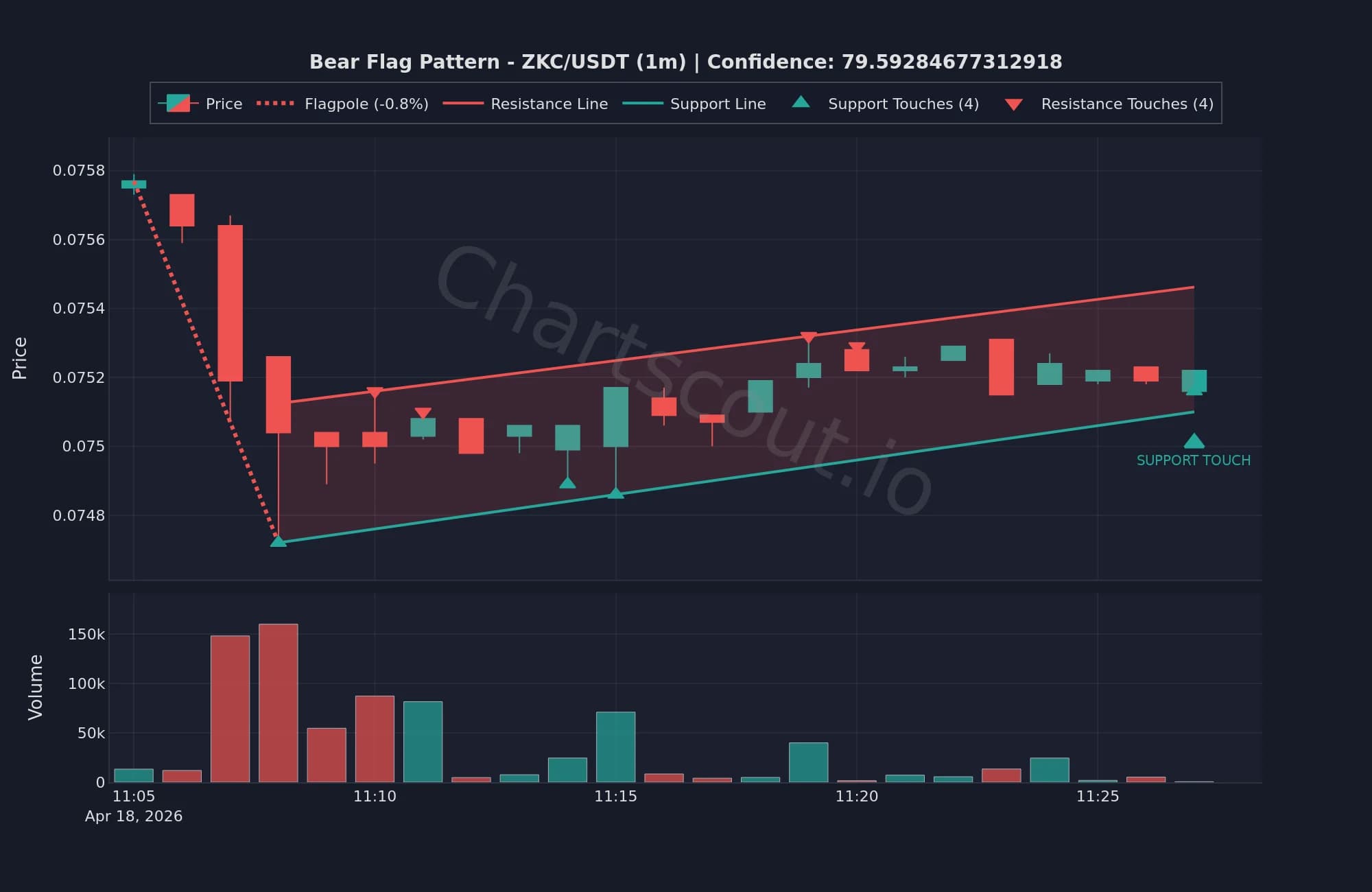 Bear flag pattern on ZKC/USDT 1-minute chart, live ChartScout detection
