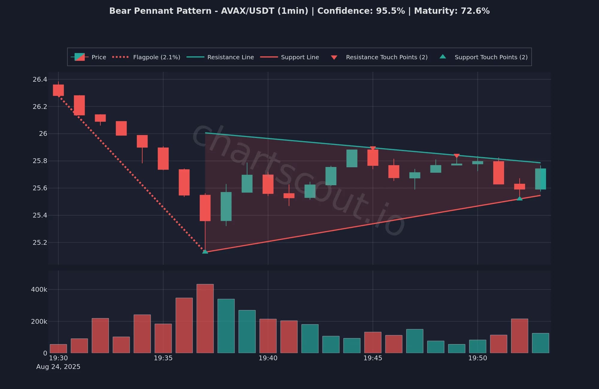 Bear pennant pattern on AVAX/USDT 1-minute chart detected by ChartScout backtest engine