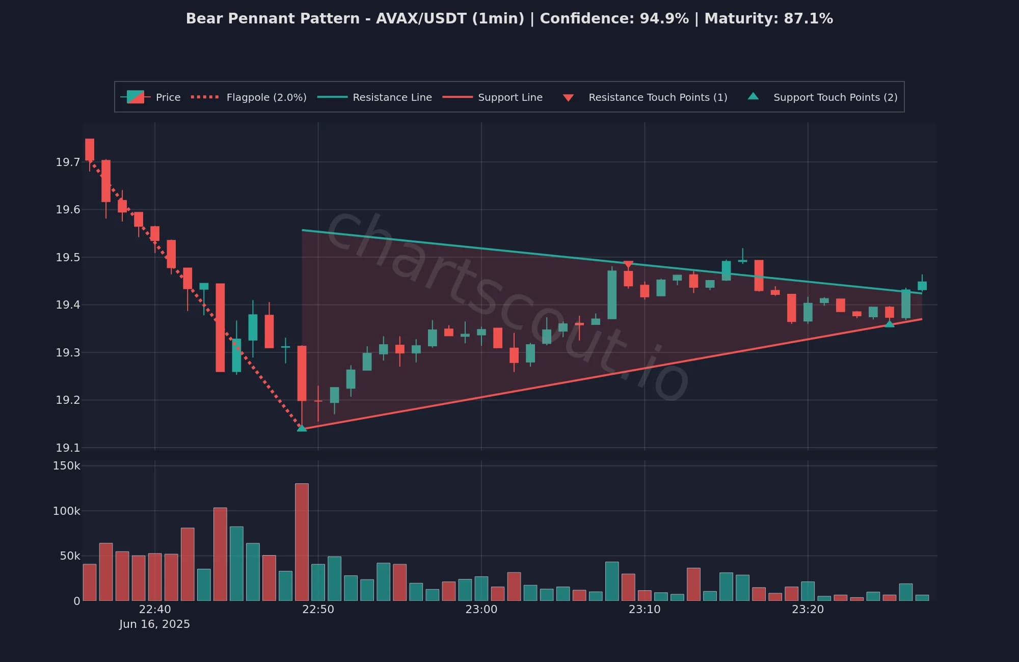 Bear pennant pattern on AVAX/USDT 1-minute chart detected by ChartScout backtest engine