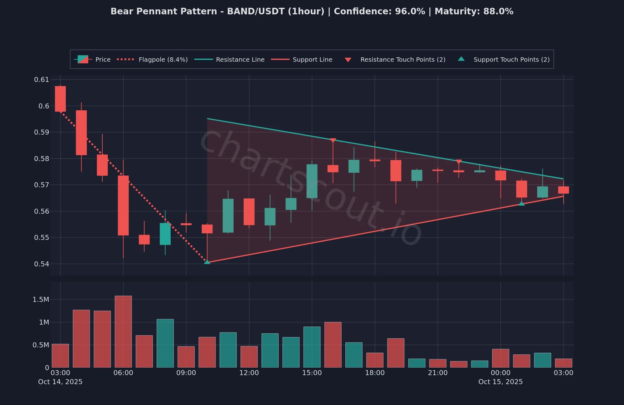 Bear pennant pattern on BAND/USDT 1-hour chart detected by ChartScout backtest engine