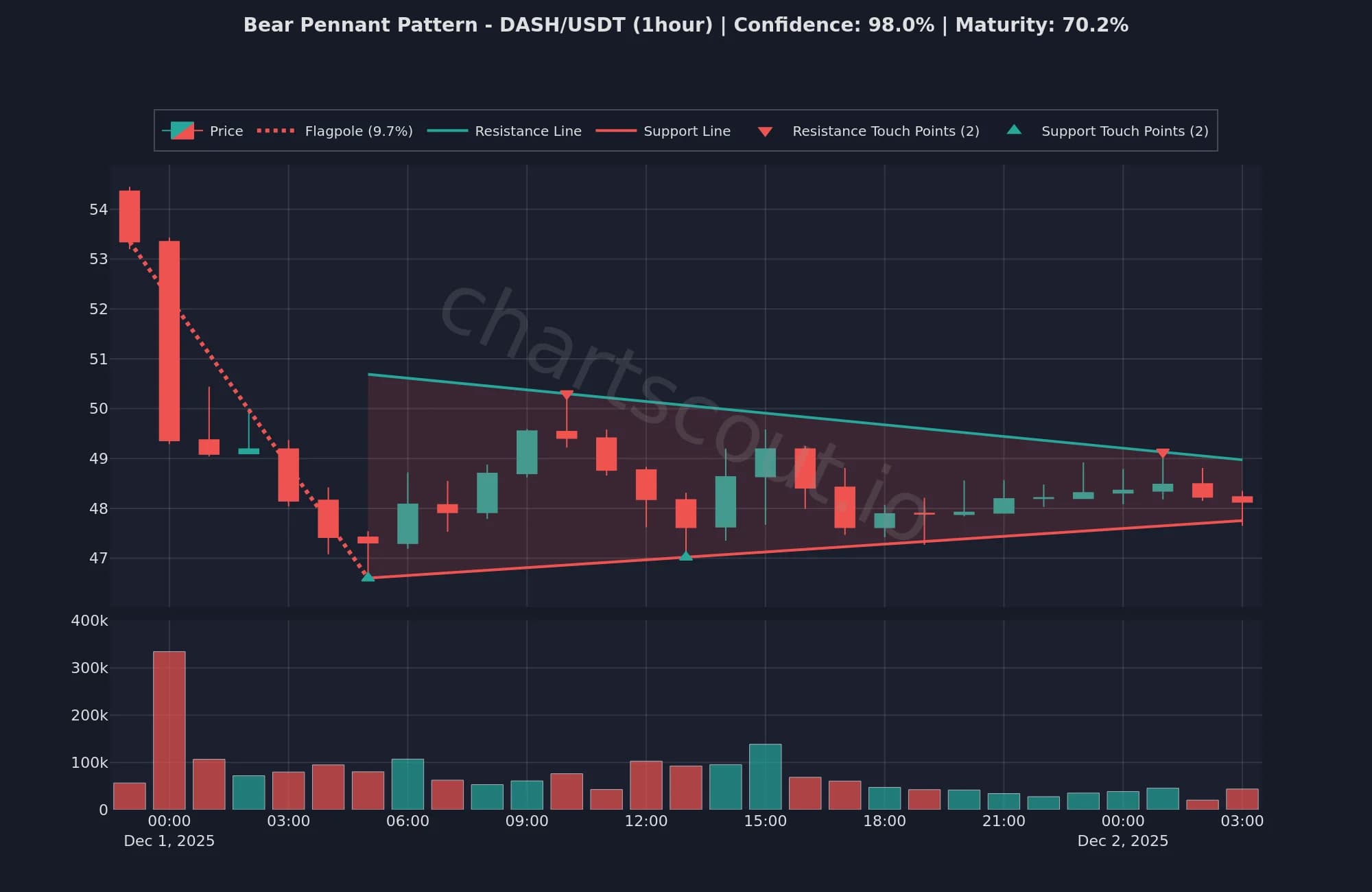 Bear pennant pattern on DASH/USDT 1-hour chart detected by ChartScout backtest engine