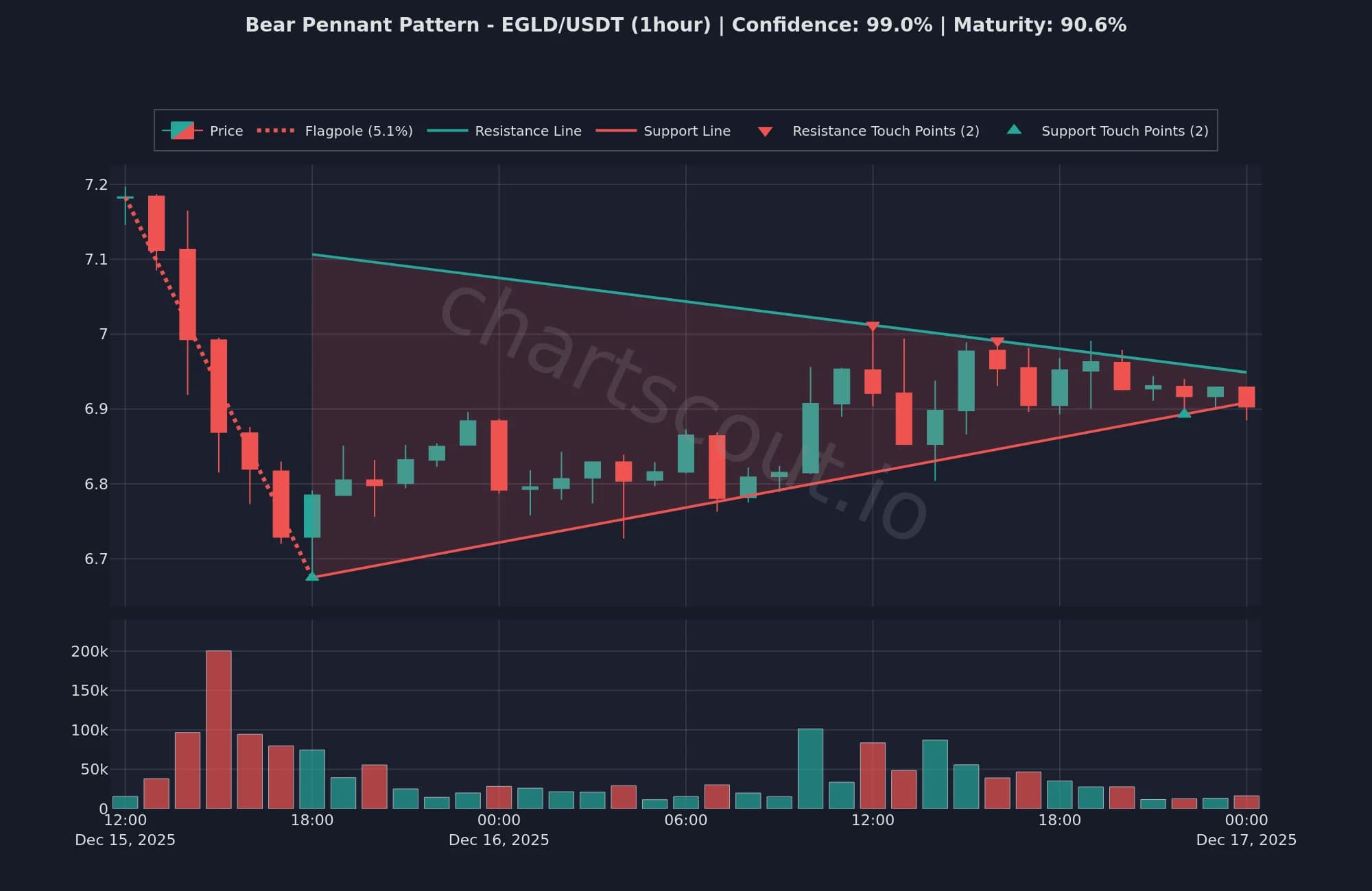 Bear pennant pattern on EGLD/USDT 1-hour chart detected by ChartScout backtest engine