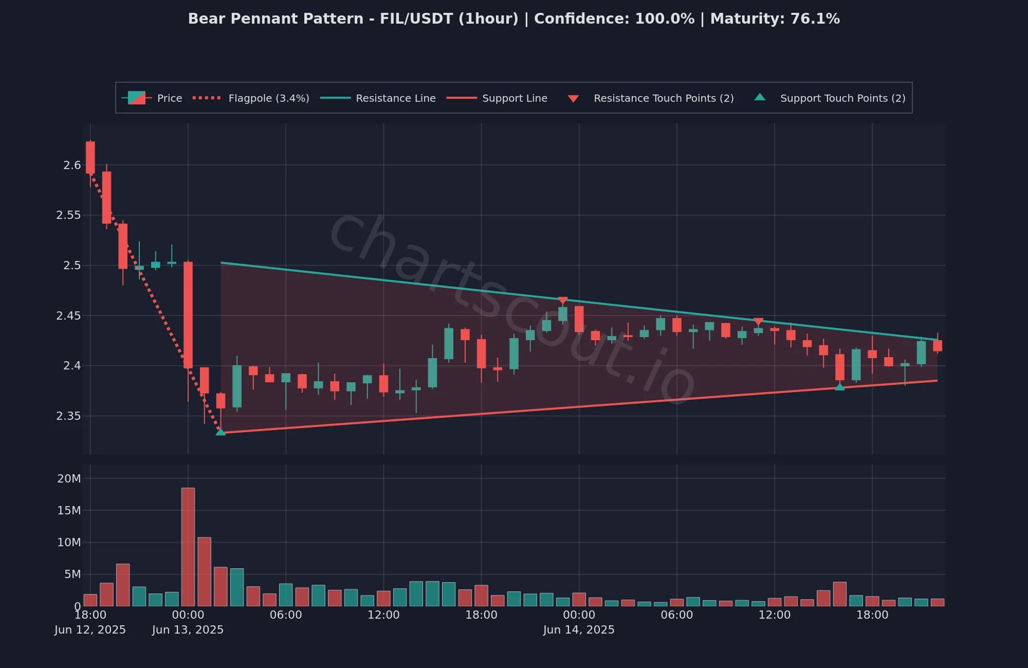 Bear pennant pattern on FIL/USDT 1-hour chart detected by ChartScout backtest engine