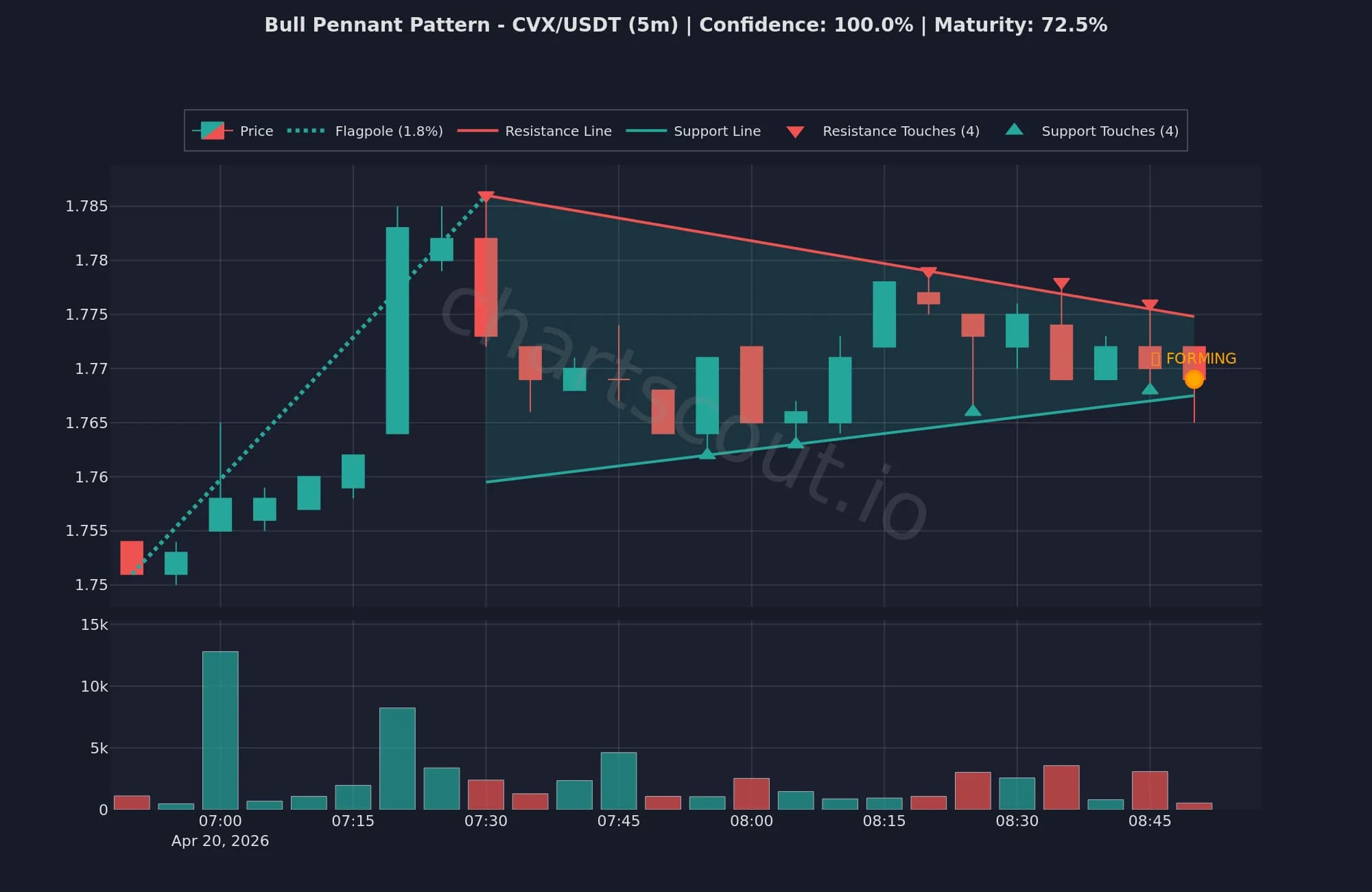 Bull pennant pattern on CVX/USDT 5-minute chart - live ChartScout detection from April 20, 2026, 100% confidence