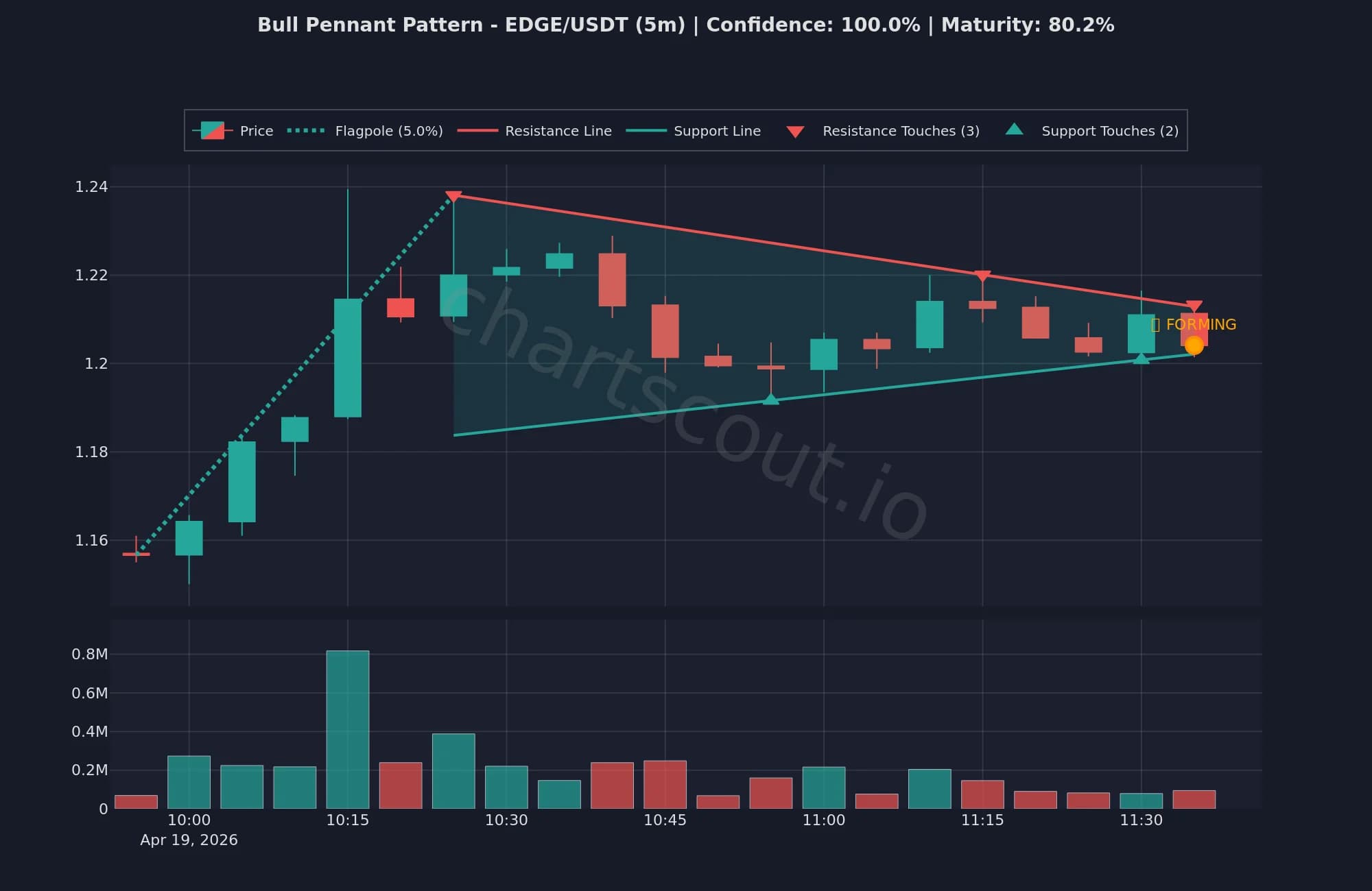 Bull pennant pattern on EDGE/USDT 5-minute chart - live ChartScout detection from April 19, 2026, 100% confidence
