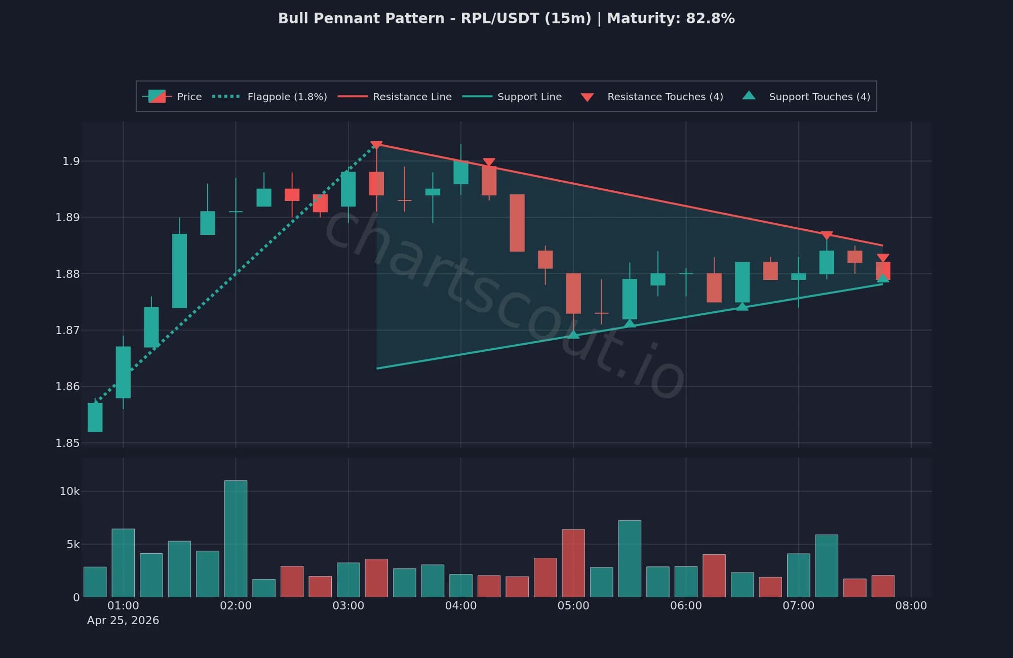 Bull pennant pattern on RPL/USDT 15-minute chart - live ChartScout detection from April 25, 2026