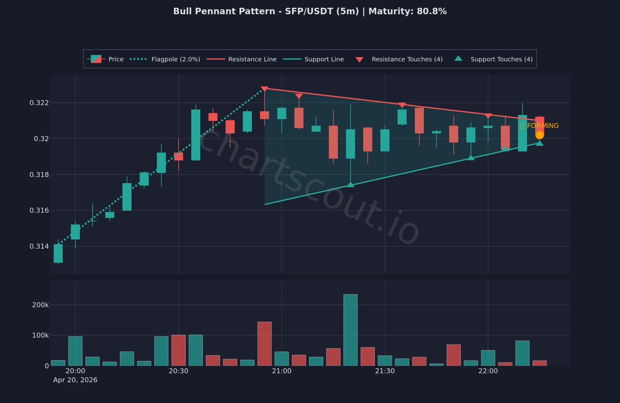 Bull pennant pattern on SFP/USDT 5-minute chart - live ChartScout detection from April 20, 2026