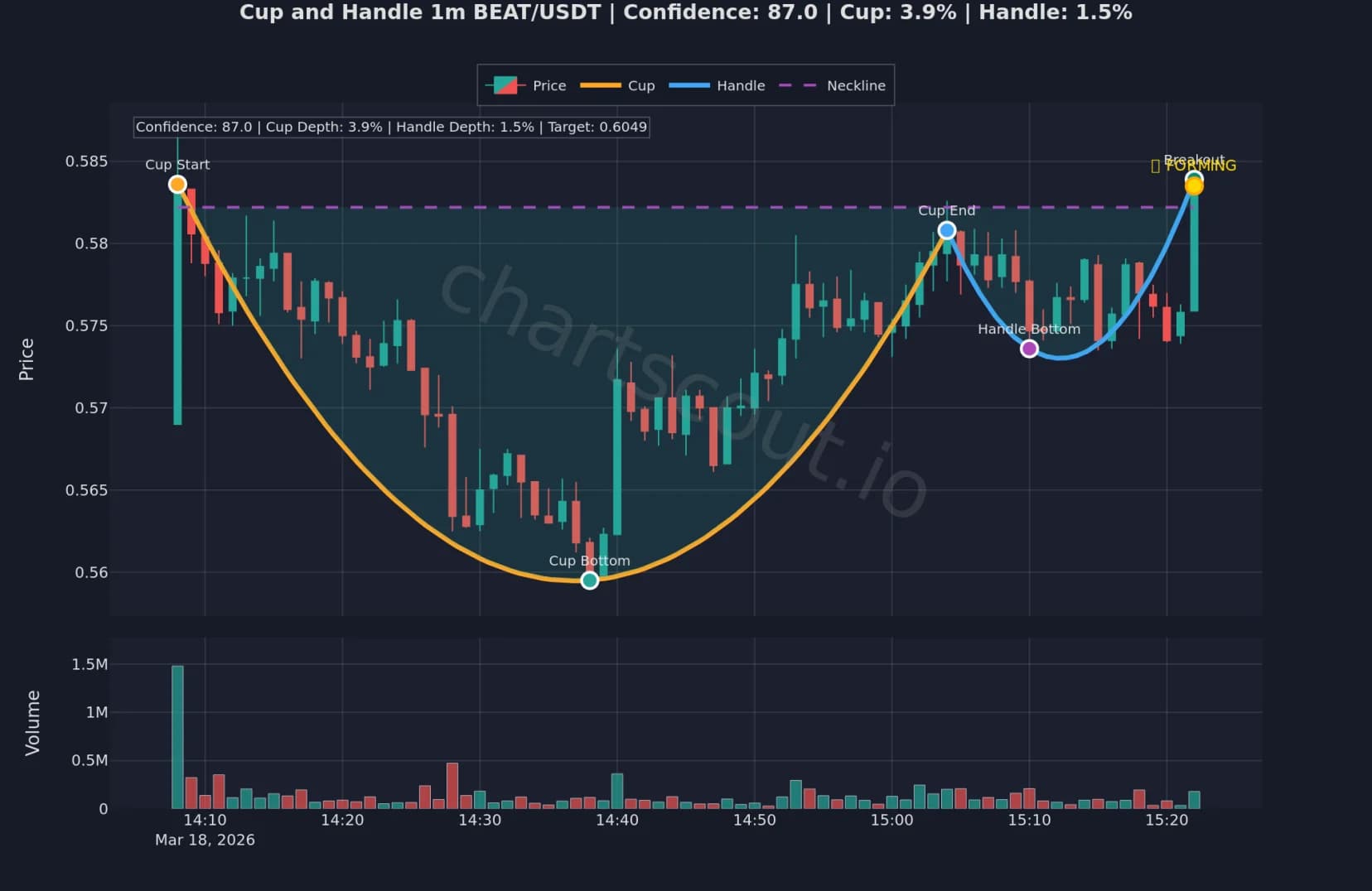 Cup and handle pattern on BEAT/USDT 1-minute chart - live detection from ChartScout scanner showing a noisier, imperfect formation