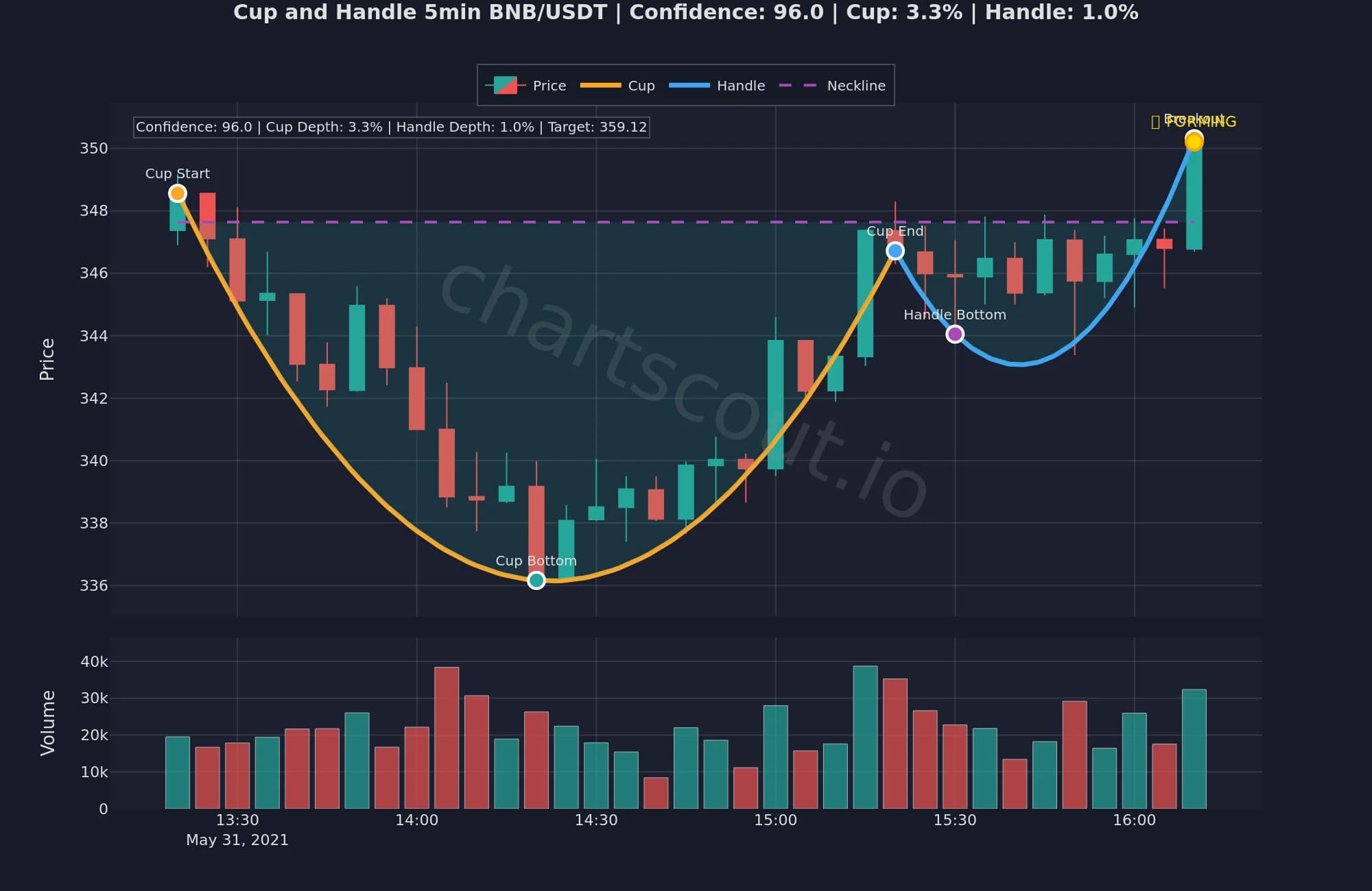 Cup and handle pattern on BNB/USDT 5-minute chart detected by ChartScout backtest engine
