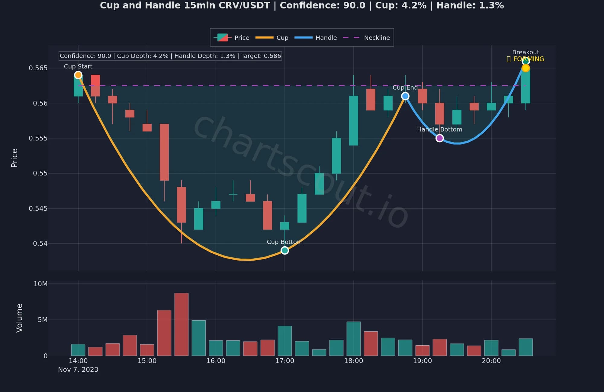 Cup and handle pattern on CRV/USDT 15-minute chart detected by ChartScout backtest engine