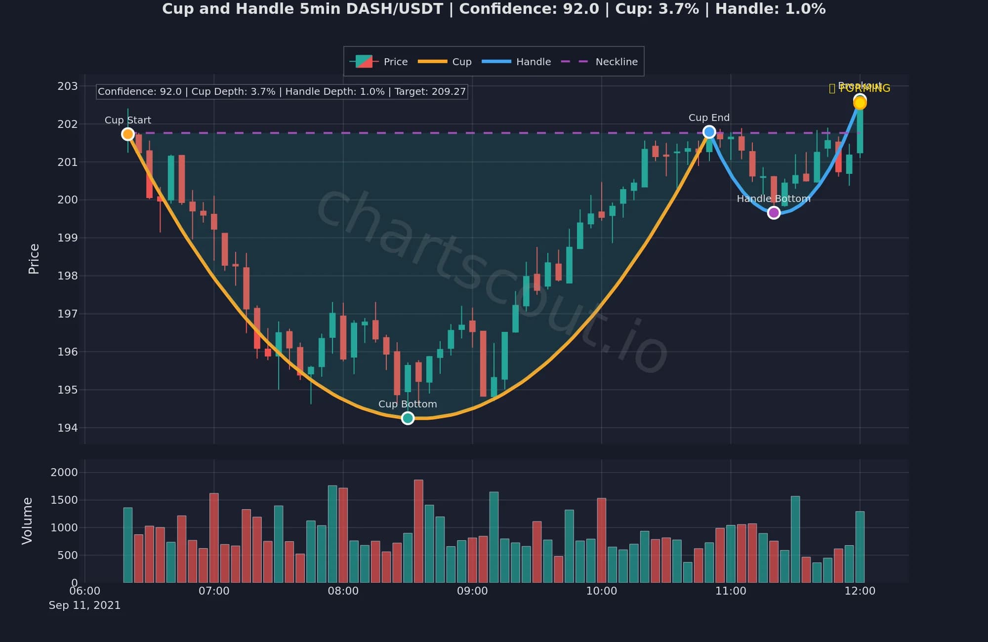 Cup and handle pattern on DASH/USDT 5-minute chart detected by ChartScout backtest engine