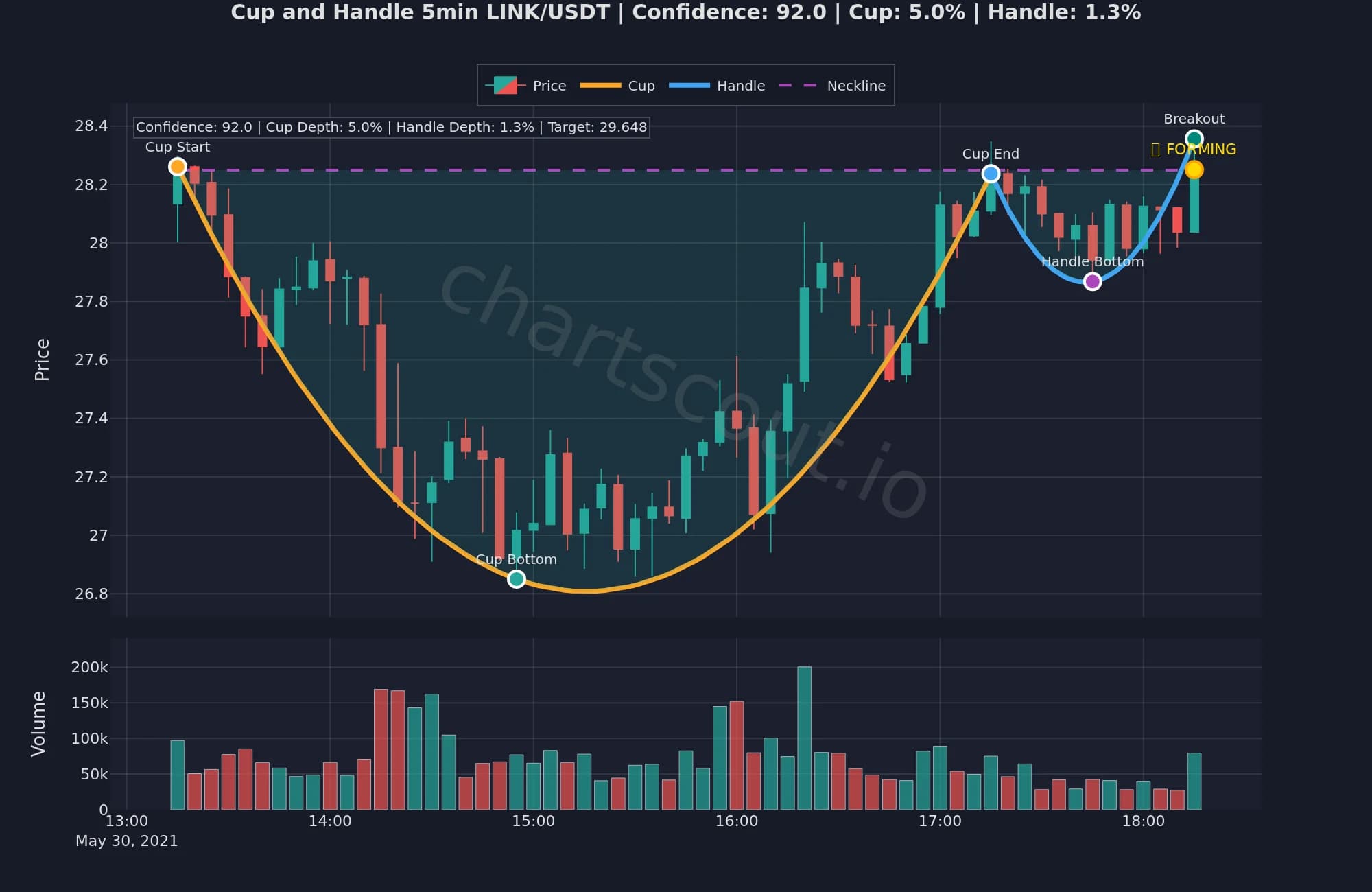 Cup and handle pattern on LINK/USDT 5-minute chart detected by ChartScout backtest engine