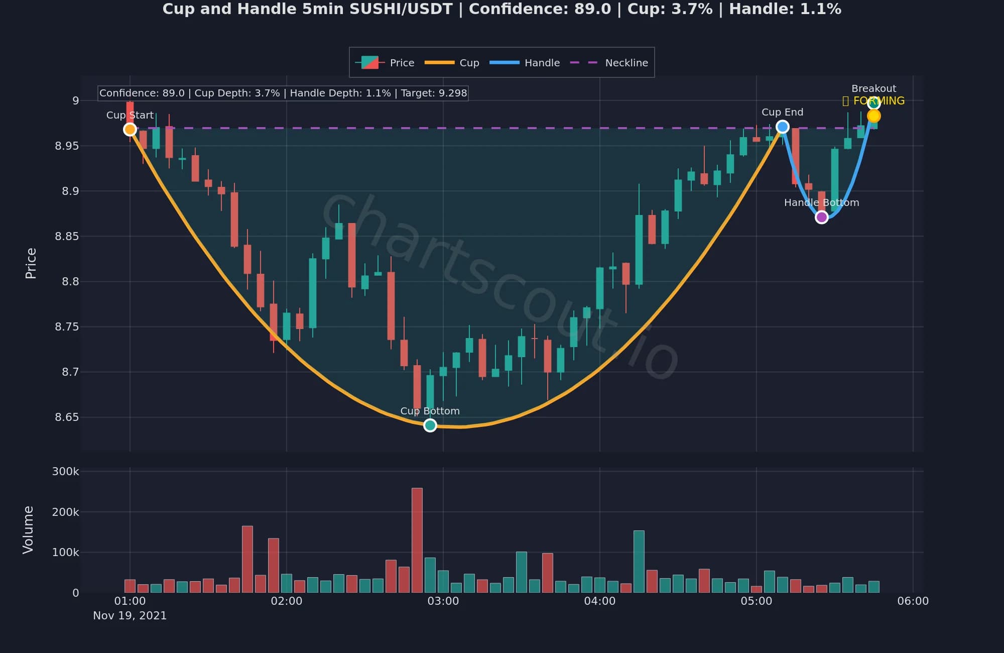 Cup and handle pattern on SUSHI/USDT 5-minute chart detected by ChartScout backtest engine