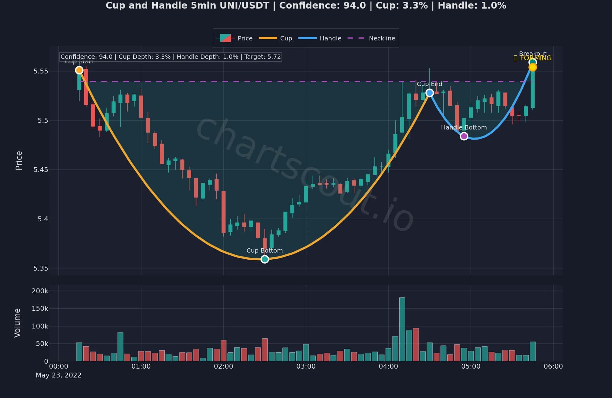 Cup and handle pattern on UNI/USDT 5-minute chart detected by ChartScout backtest engine