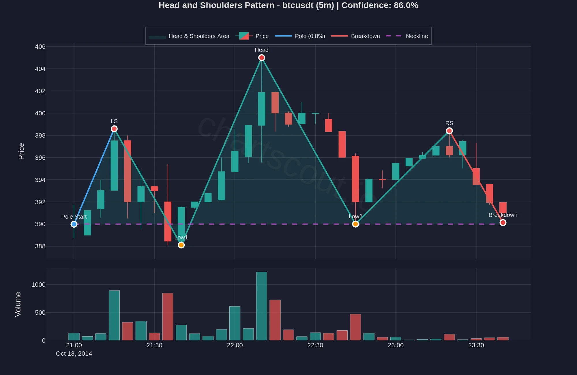 Historical head and shoulders pattern on BTC/USD from October 2014 - ChartScout backtesting data showing pattern detection accuracy