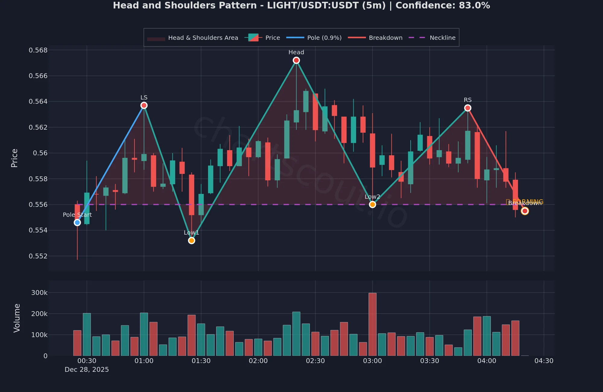 Head and shoulders neckline break on LIGHT/USDT (5m, Binance) detected by ChartScout - showing the classic three-peak formation with neckline