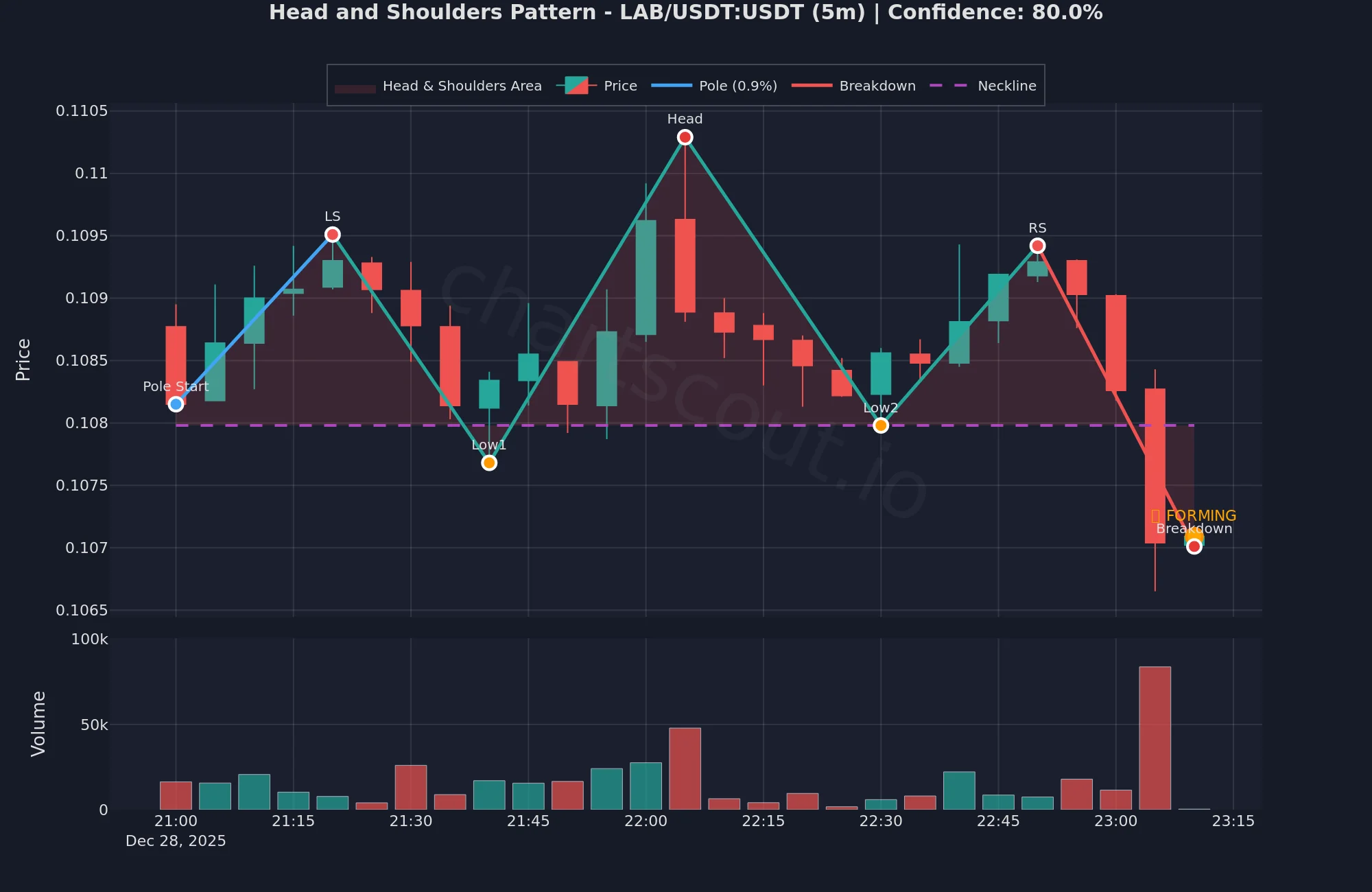 Head and shoulders chart pattern on LAB/USDT 5-minute timeframe detected on Binance - showing left shoulder, head, right shoulder, and neckline