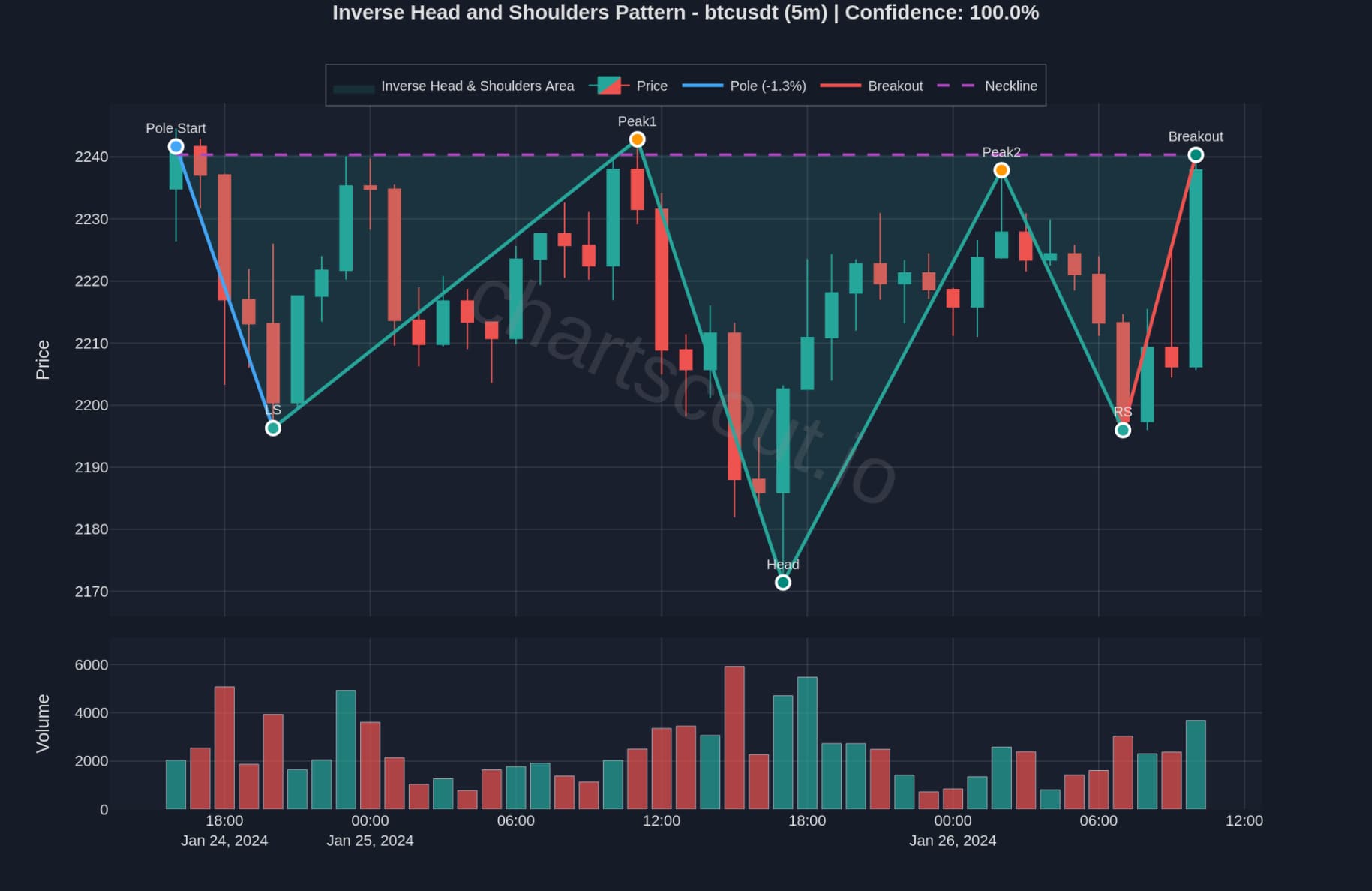Inverse Head and Shoulders Pattern Detection
