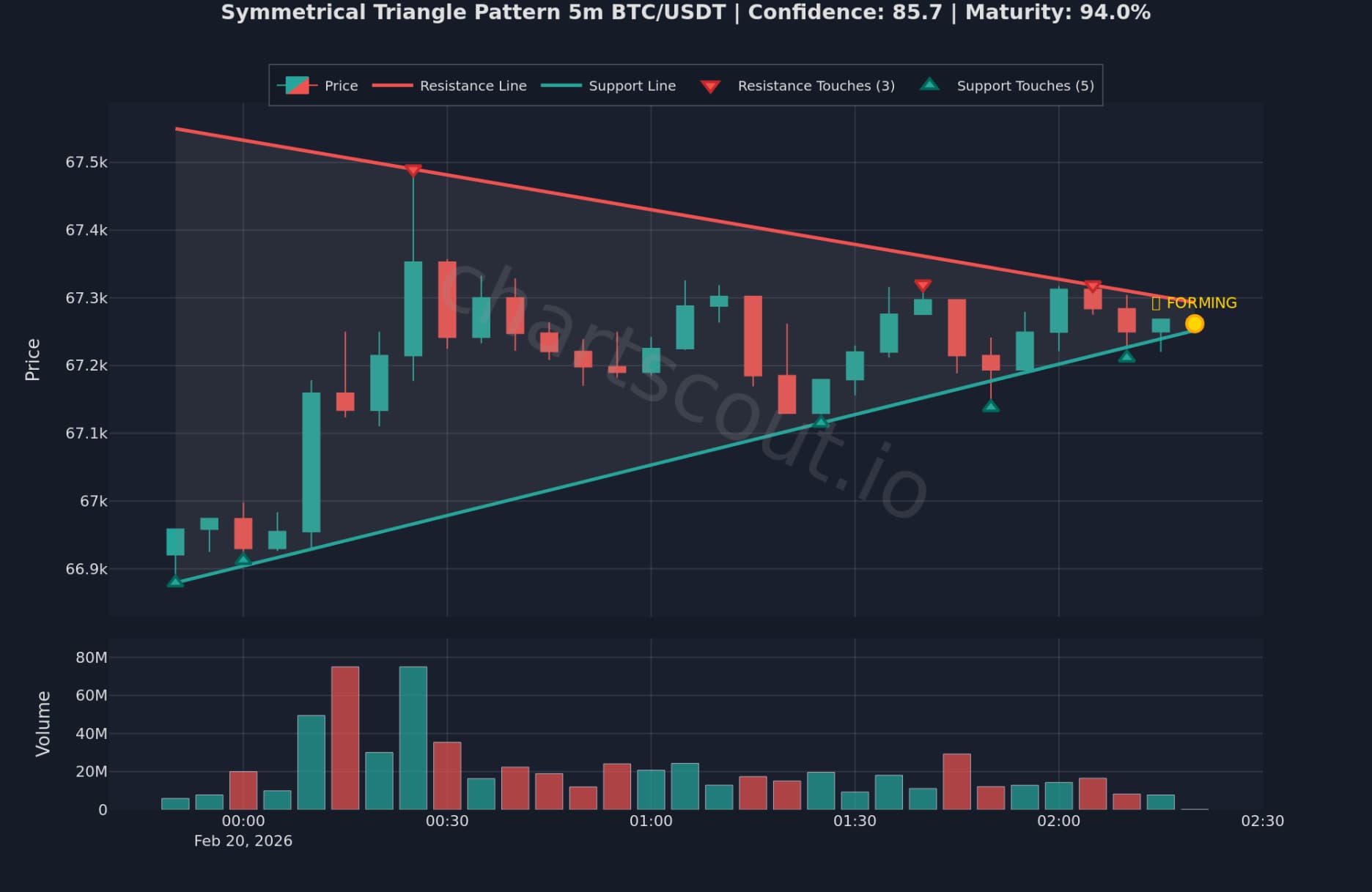 Symmetrical Triangle Pattern on BTC/USDT 5m chart on Bybit - ChartScout detection