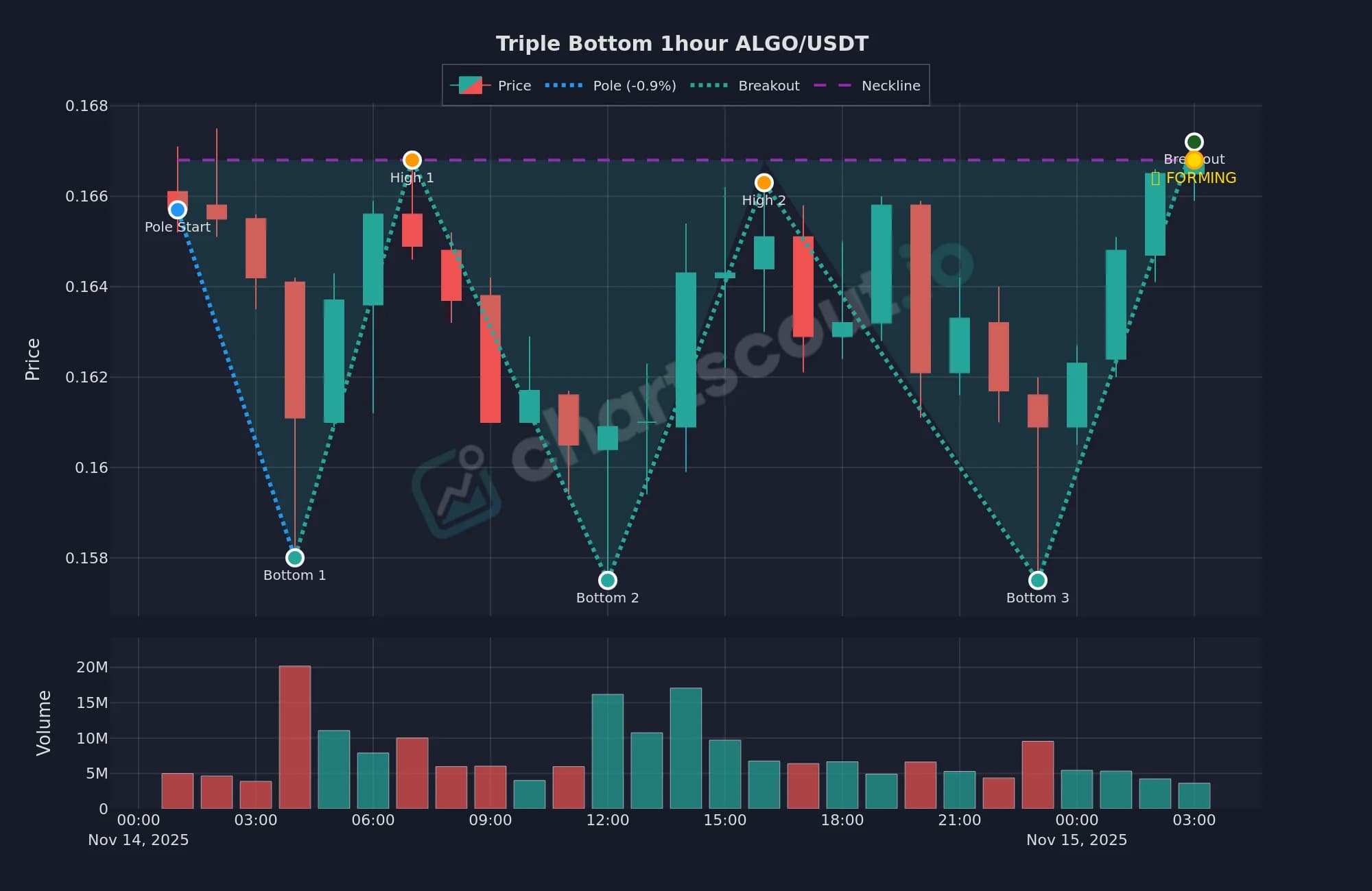 Triple bottom pattern on ALGO/USDT 1-hour chart, November 14-15 2025, detected by ChartScout backtest engine with three bottoms near $0.158 and a forming neckline test at $0.166