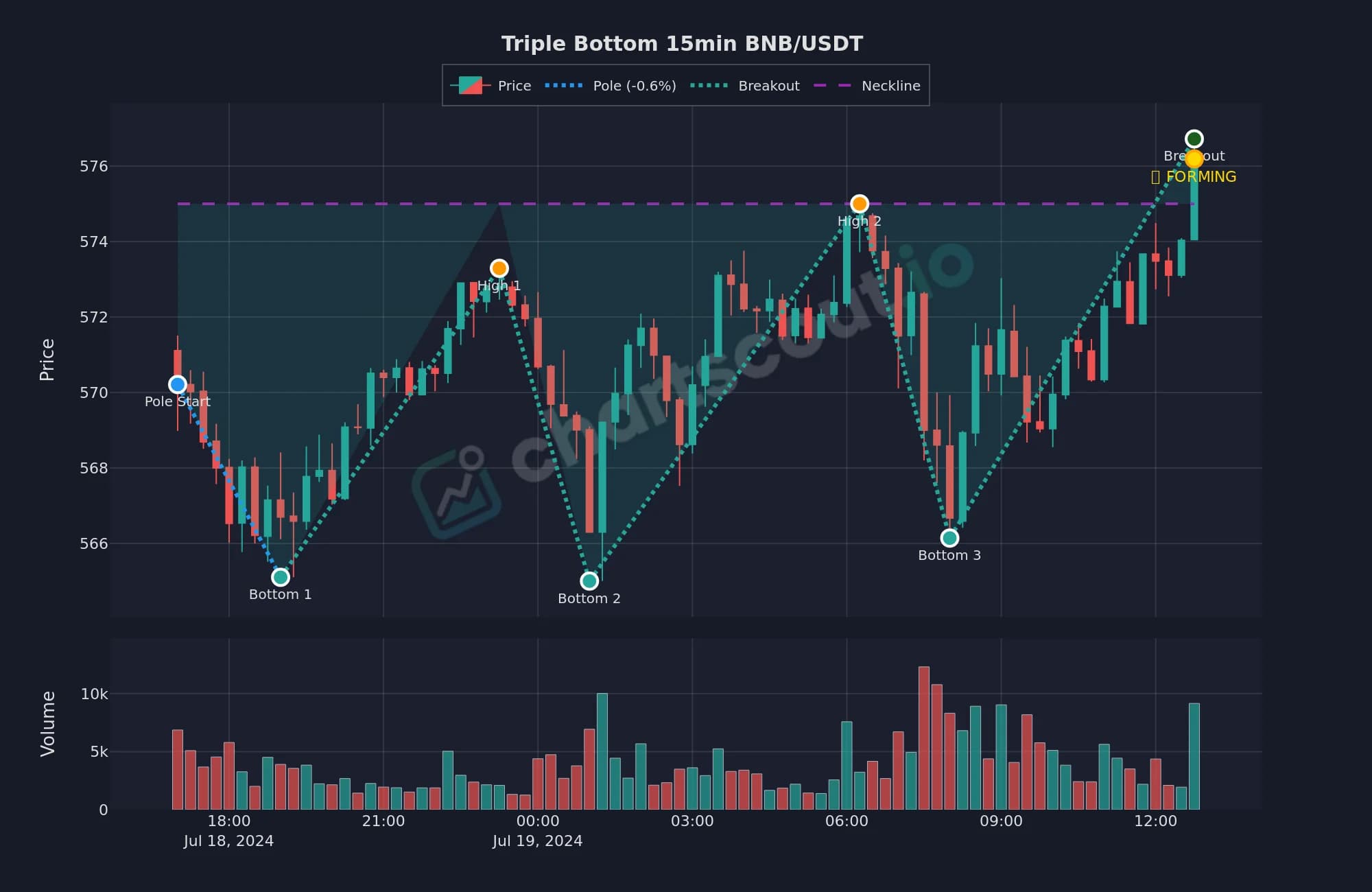 Triple bottom pattern on BNB/USDT 15-minute chart, July 18 2024, detected by ChartScout backtest engine with three bottoms in the $565 to $568 zone and a forming neckline breakout near $574