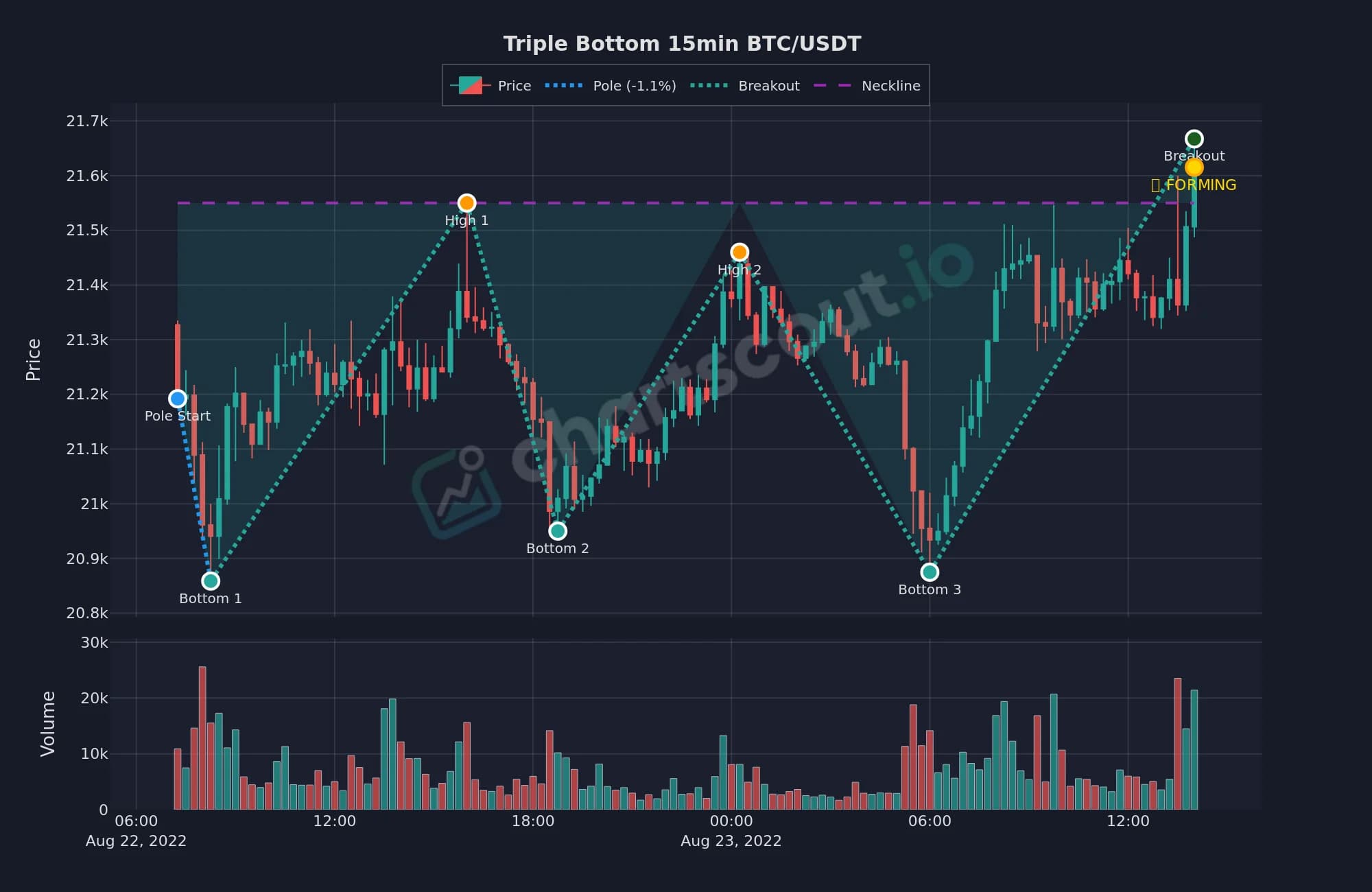 Triple bottom pattern on BTC/USDT 15-minute chart, August 22 2022, detected by ChartScout backtest engine during the 2022 bear market with three bottoms near $20,800 and a forming neckline test at $21,500