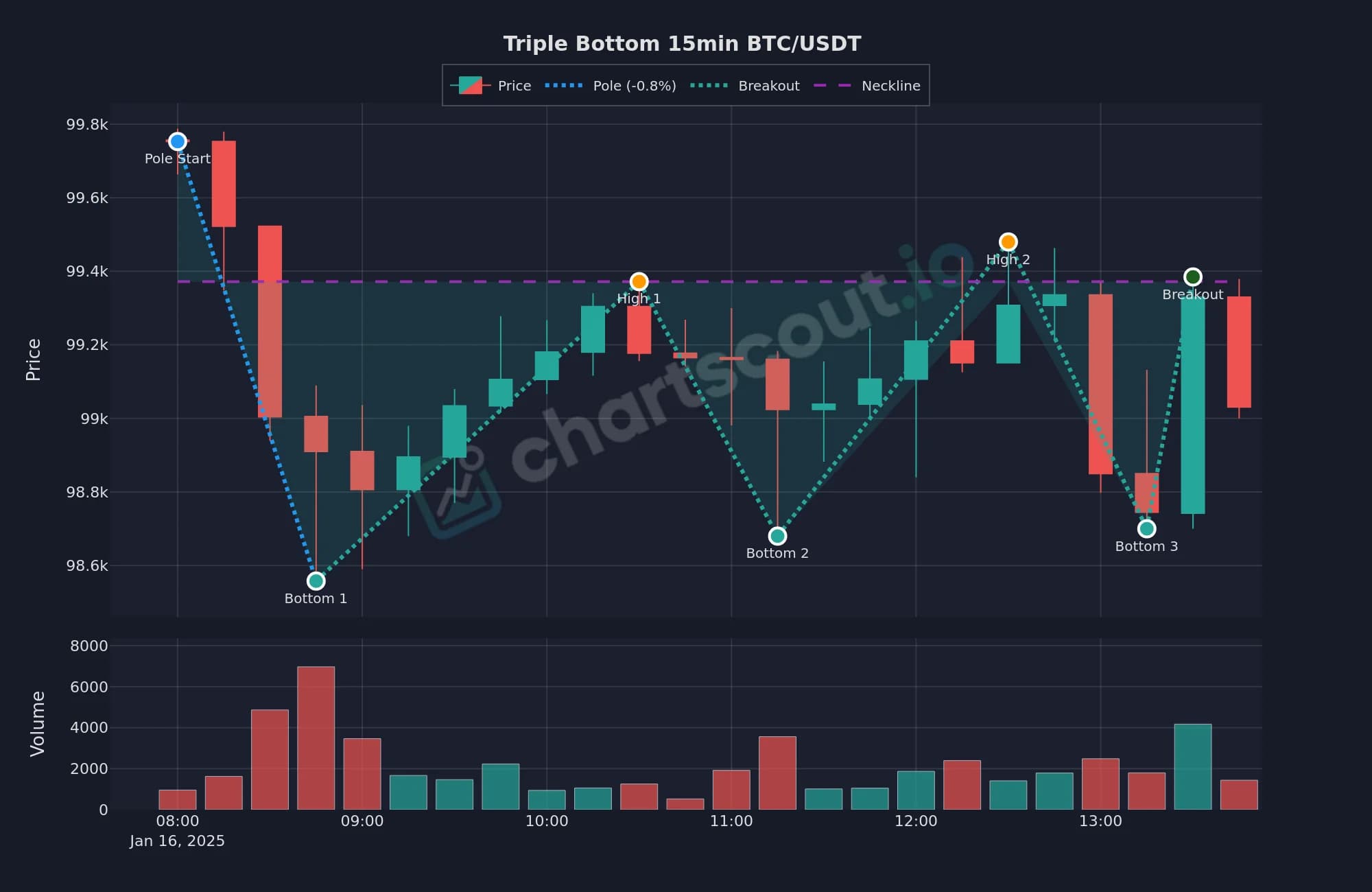 Triple bottom pattern on BTC/USDT 15-minute chart, January 16 2025, detected by ChartScout backtest engine with three bottoms near $98,650, neckline breakout above $99,400, and a visible post-breakout throwback retest
