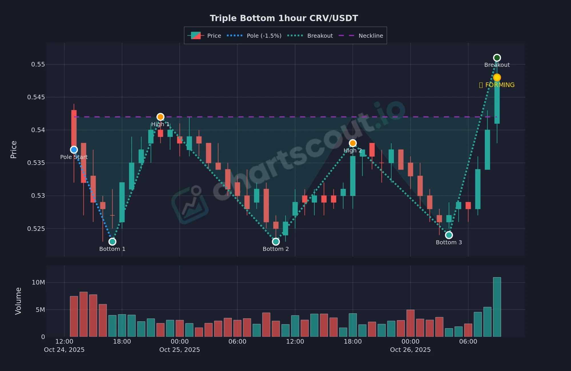 Triple bottom pattern on CRV/USDT 1-hour chart, October 24-26 2025, detected by ChartScout backtest engine with three bottoms near $0.525 and a forming neckline test at $0.547