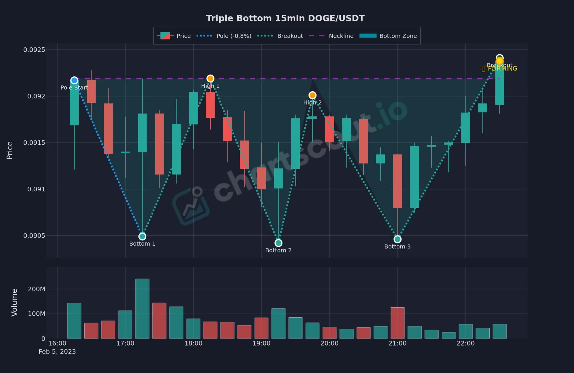 Triple bottom pattern on DOGE/USDT 15-minute chart, February 5 2023, detected by ChartScout backtest engine with three low-volatility bottoms near $0.0905 and a neckline breakout above $0.0925