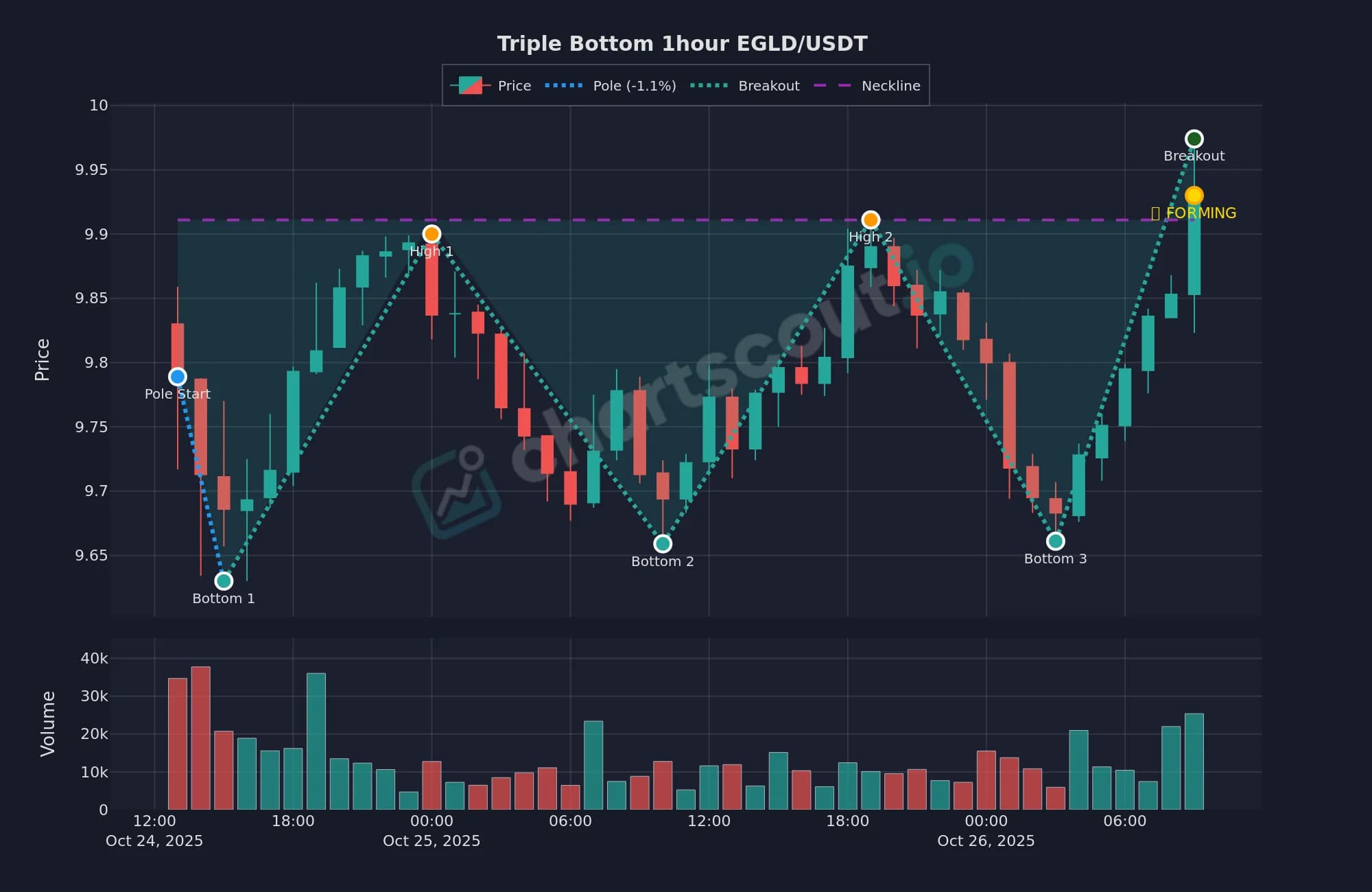 Triple bottom pattern on EGLD/USDT 1-hour chart, October 24-26 2025, detected by ChartScout backtest engine with three bottoms near $9.70 and a forming neckline test at $9.92