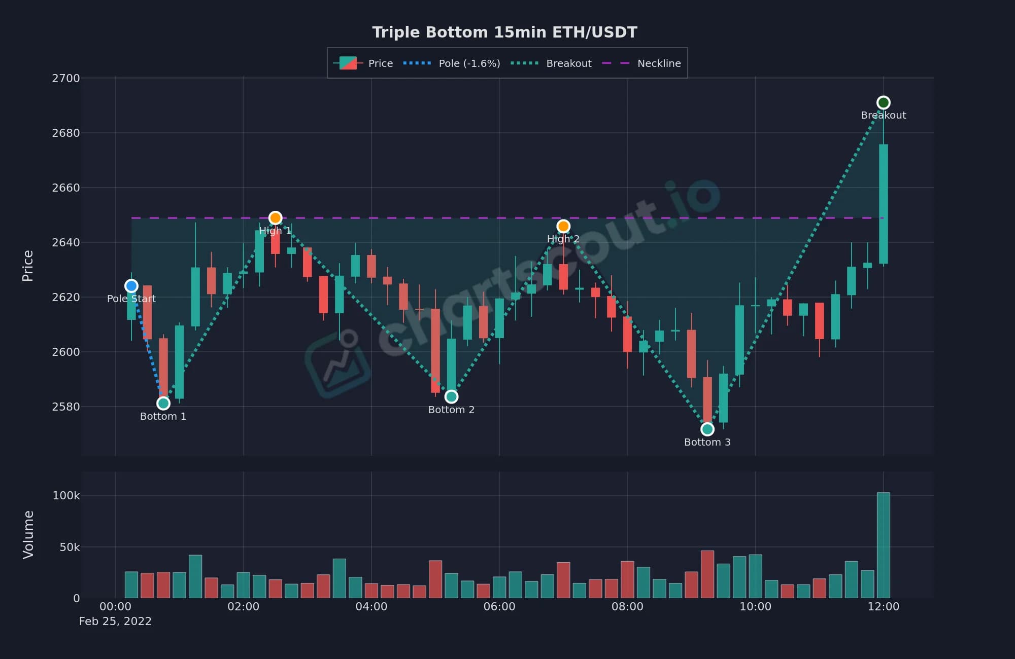 Triple bottom pattern on ETH/USDT 15-minute chart, February 25 2022, detected by ChartScout backtest engine with three bottoms near $2,580 and a strong neckline breakout above $2,650