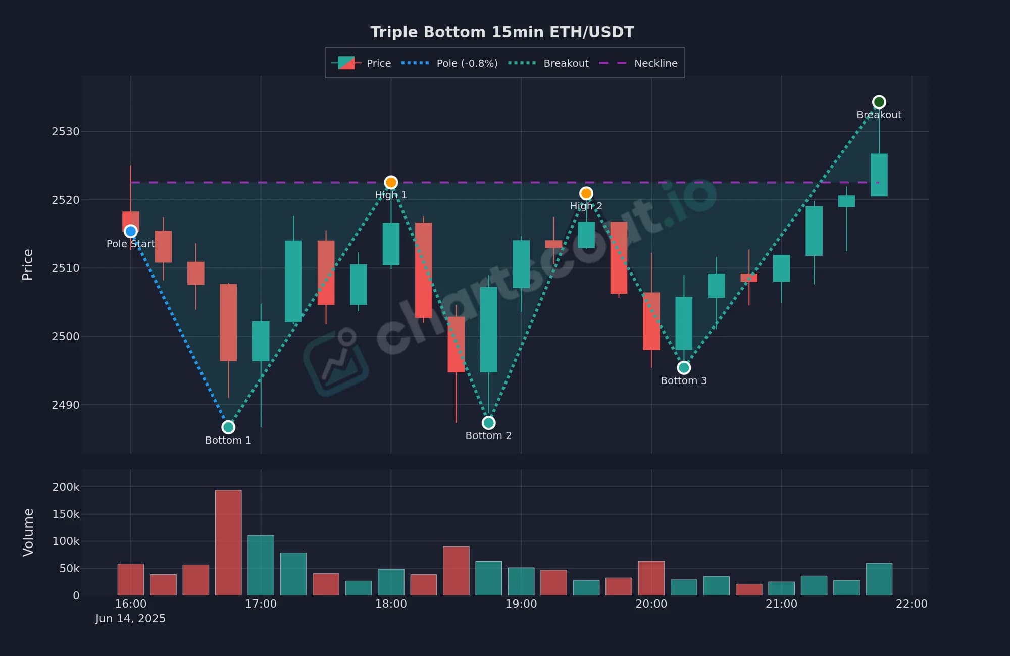 Triple bottom pattern on ETH/USDT 15-minute chart, June 14 2025, detected by ChartScout backtest engine with three bottoms near $2,486 and a clean neckline breakout above $2,524