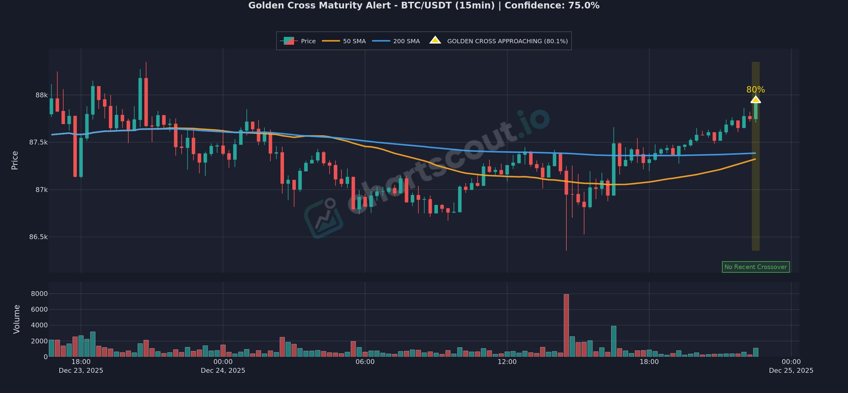 BTC/USDT 15m golden cross maturity alert at 80% - click to enlarge ChartScout golden cross maturity alert on BTC/USDT 15m showing the 50 SMA approaching the 200 SMA at 80% maturity, the pre-reaction window before the crossover completes
