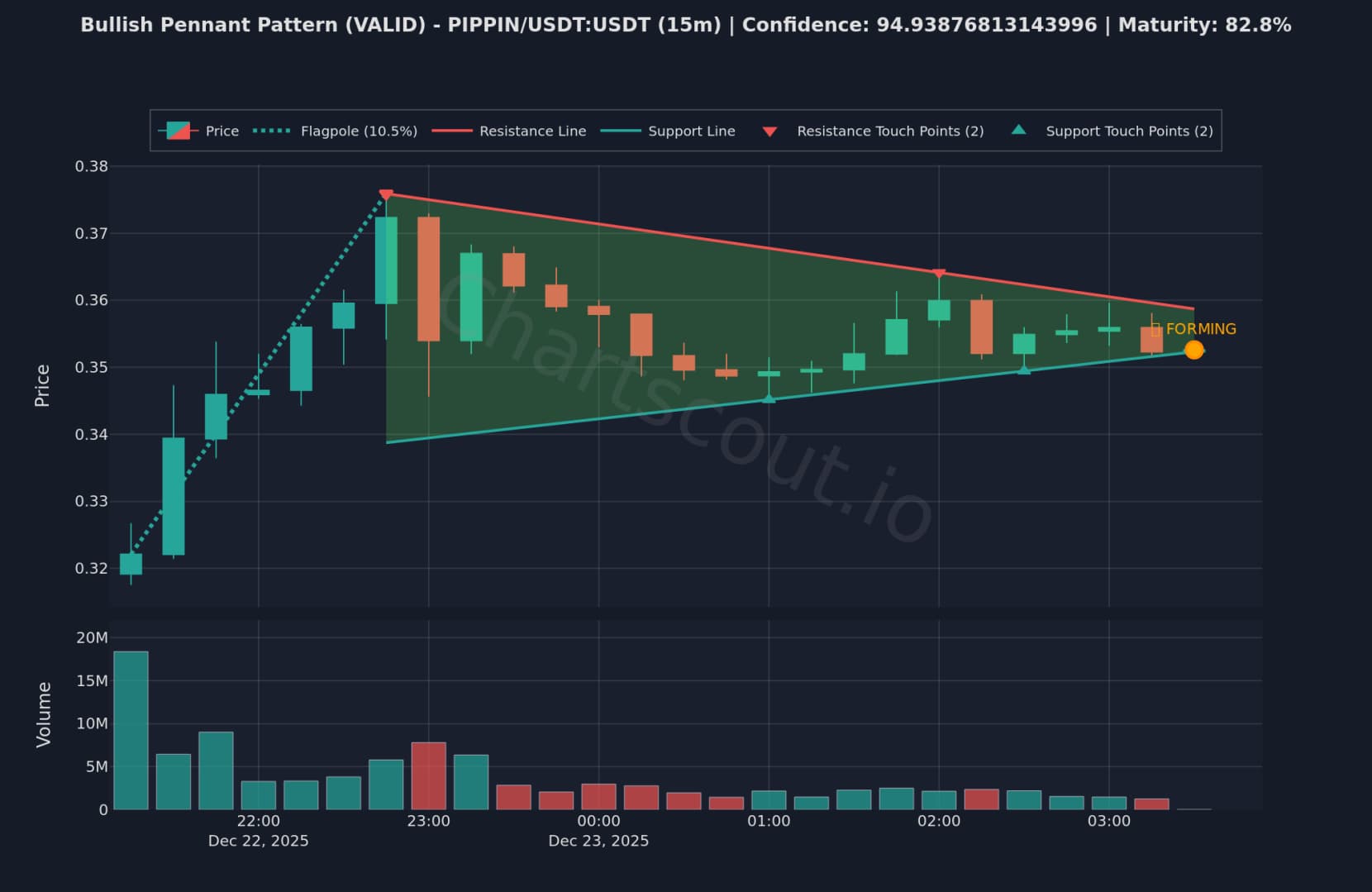 Bull Pennant Volume Pattern - Bullish Continuation Bull pennant pattern showing high volume pole and contracted pennant volume