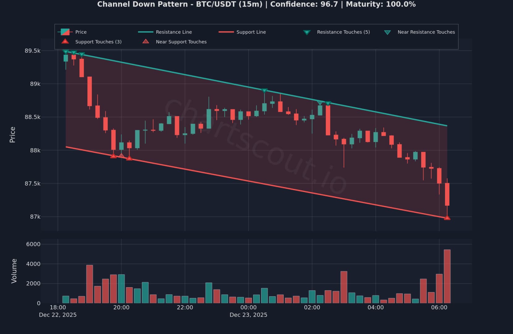 Descending Channel Volume Pattern - Bearish Trend Descending channel pattern showing higher volume on declines and lower volume on rallies
