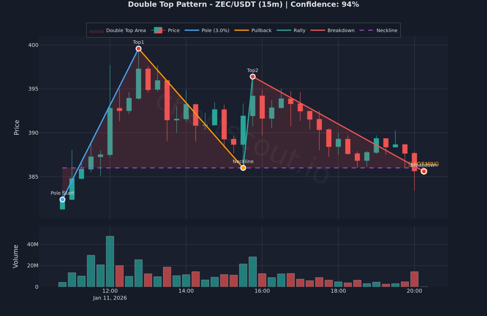 Double Top Volume Divergence - Bearish Reversal Pattern Double top pattern with volume divergence - higher volume on first top, lower on second