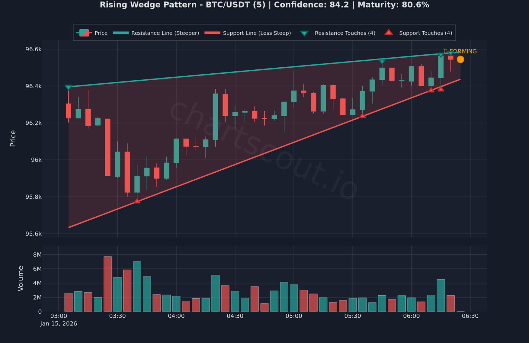Rising Wedge Volume Divergence - Bearish Reversal Pattern Rising wedge pattern with declining volume despite rising price - bearish divergence