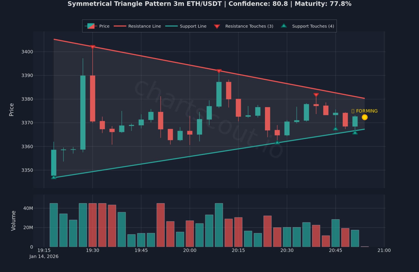 Symmetrical Triangle Volume Analysis - Breakout Confirmation Symmetrical triangle pattern with declining volume during formation and volume surge on breakout