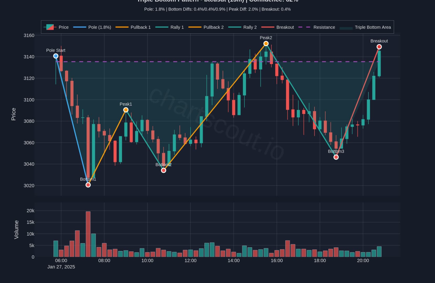 Triple Bottom Volume Analysis - Strong Bullish Reversal Triple bottom pattern showing decreasing volume on each successive bottom