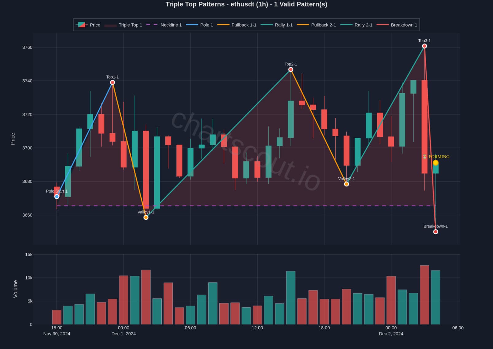 Triple Top Volume Analysis - Strong Bearish Reversal Triple top pattern showing decreasing volume on each successive top
