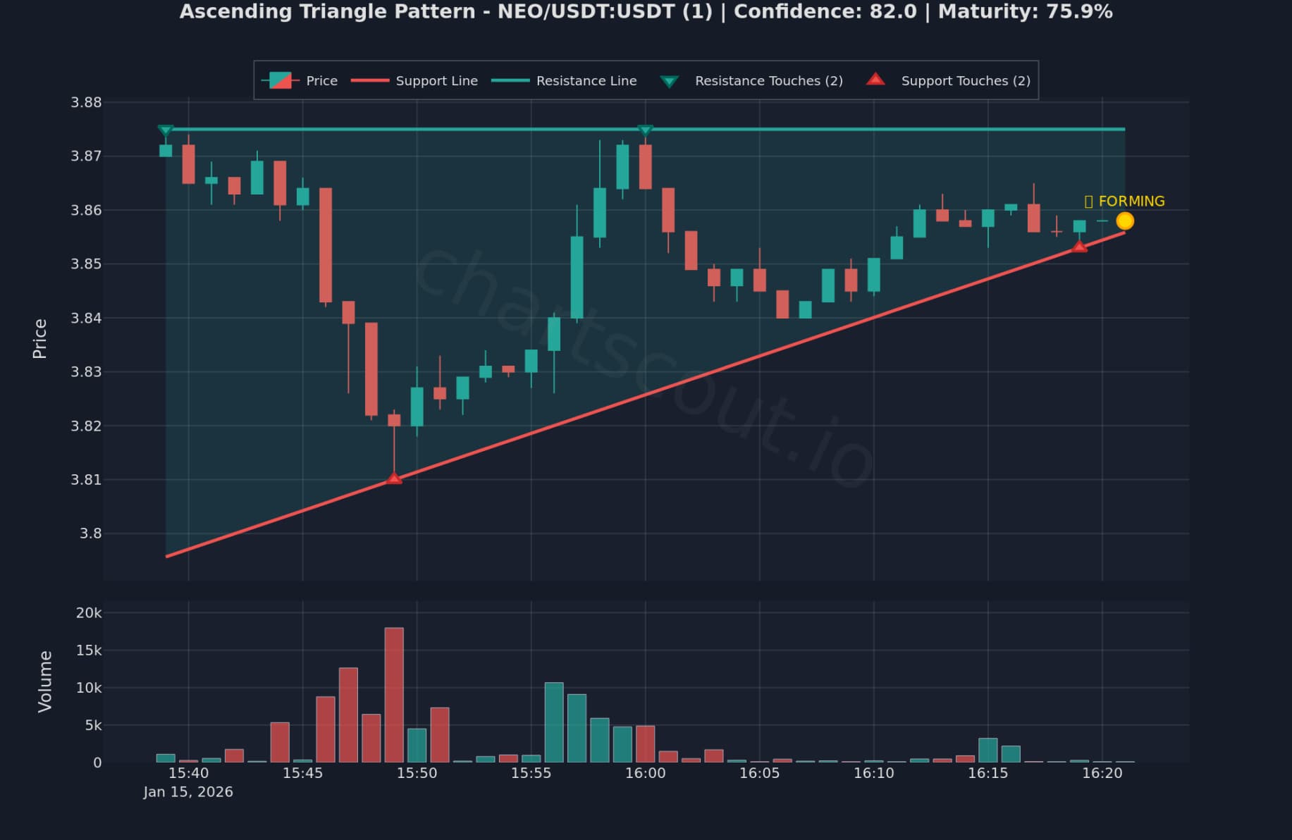 Ascending Triangle Volume Pattern - Crypto Chart Analysis Ascending triangle pattern showing declining volume during formation and volume expansion on breakout