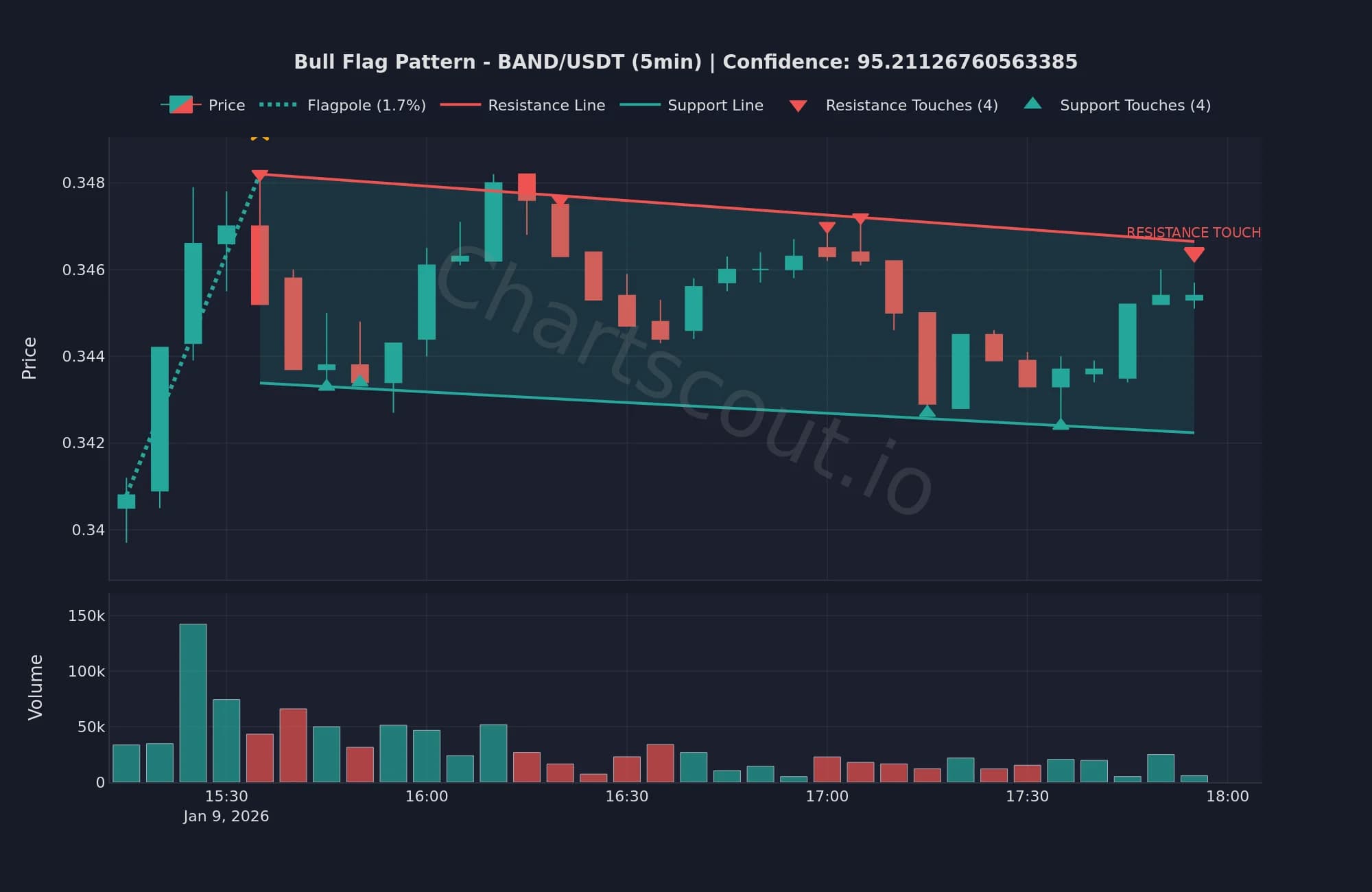 Bull flag on BAND/USDT 5m - click to enlarge Bull flag pattern on BAND/USDT 5-minute chart detected by ChartScout backtest engine