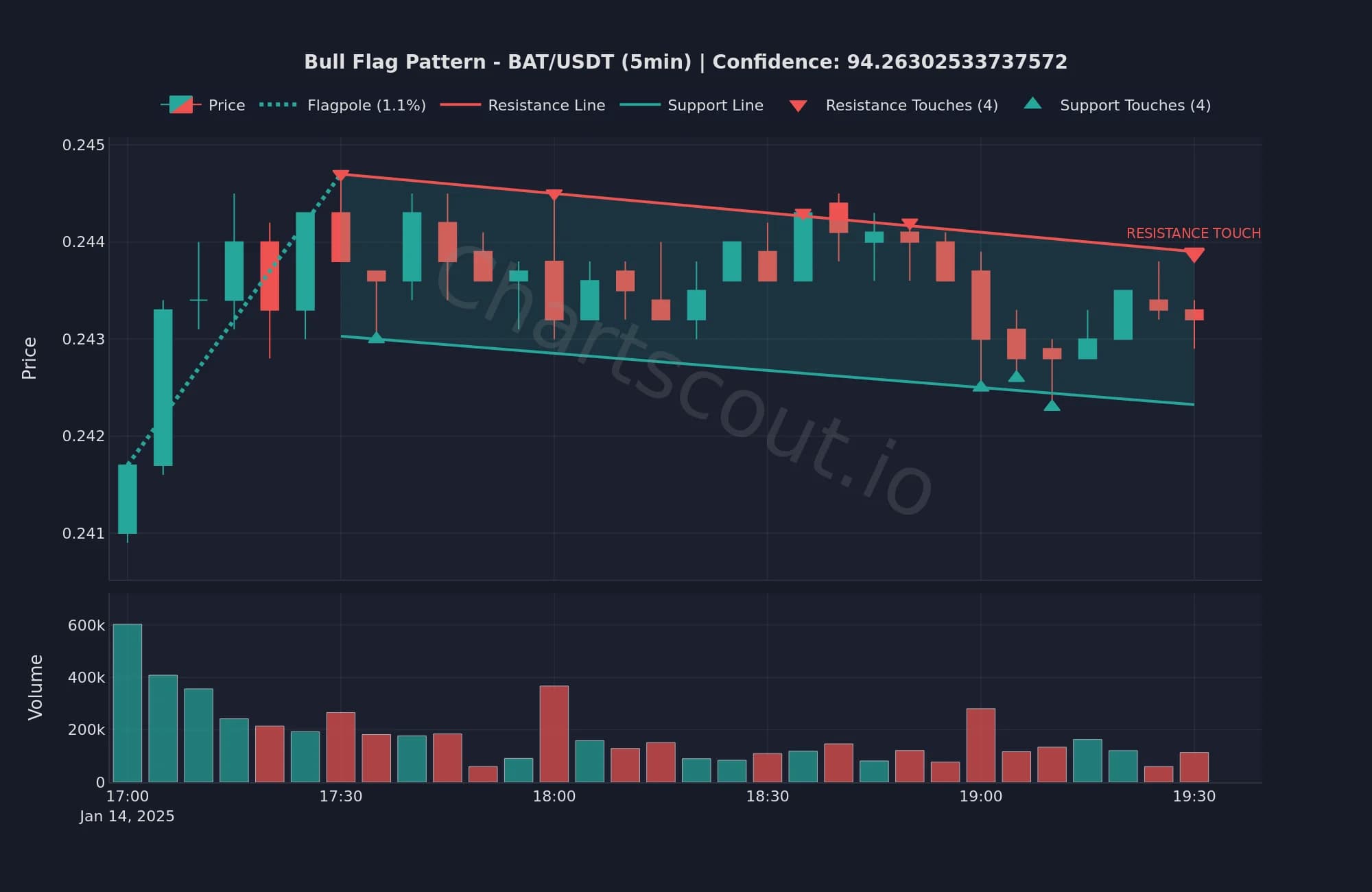 Bull flag on BAT/USDT 5m - click to enlarge Bull flag pattern on BAT/USDT 5-minute chart detected by ChartScout backtest engine