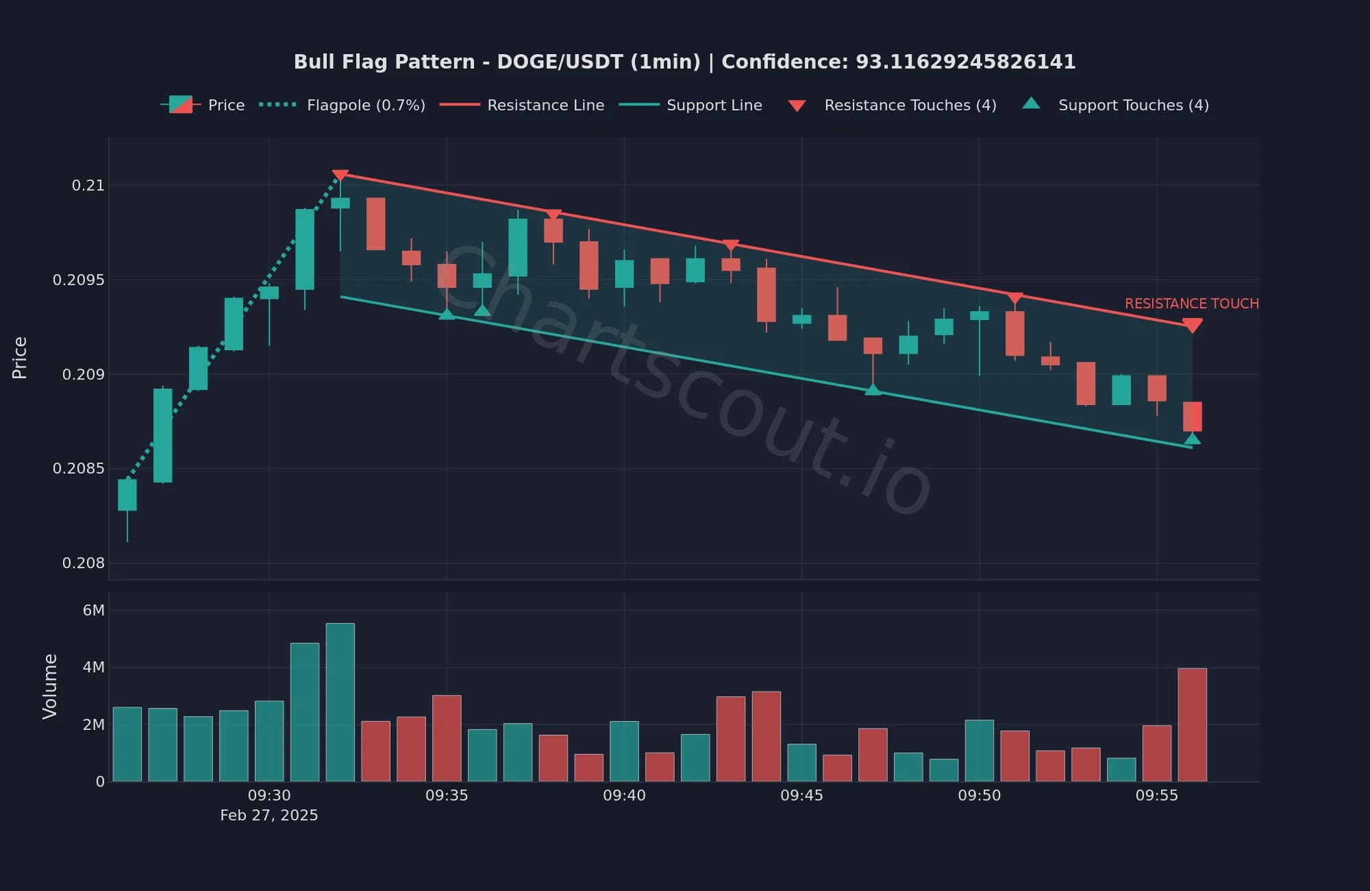 Bull flag on DOGE/USDT 1m - click to enlarge Bull flag pattern on DOGE/USDT 1-minute chart detected by ChartScout backtest engine